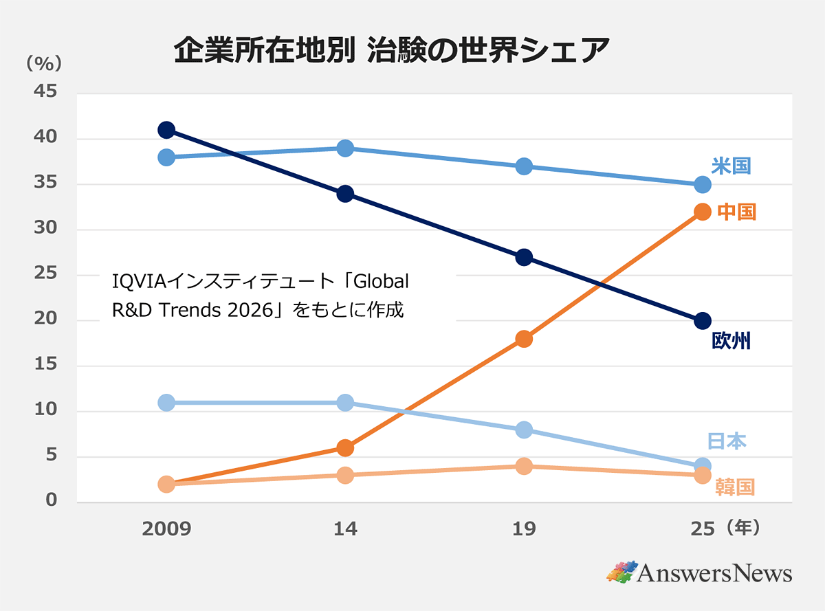 【企業所在地別 治験の世界シェア】〈年／米国／中国／欧州／日本／韓国〉2009／38／2／41／11／2｜2014／39／6／34／11／3｜2019／37／18／27／8／4｜2025／35／32／20／4／3