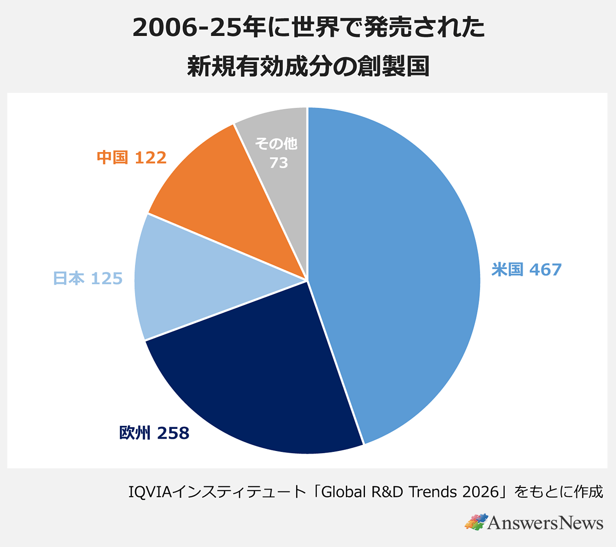 【2006-25年に世界で発売された新規有効成分の創製国】 〈地域／創製数（2006-2025年累計）〉米国／467｜欧州／258｜日本／125｜中国／122｜その他／73｜※IQVIAインスティテュート「Global R&D Trends 2026」をもとに作成