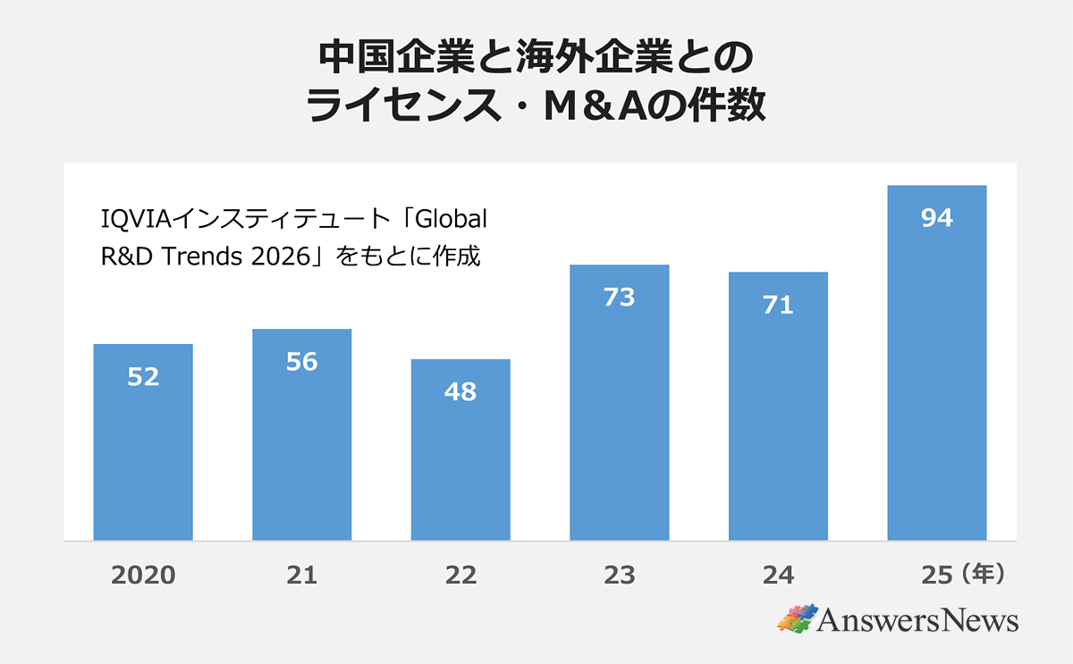 【中国企業と海外企業とのライセンス・M＆Aの件数】〈年／件数〉2020／52｜2021／56｜／22／48｜2023／73｜2024／71｜2025／94