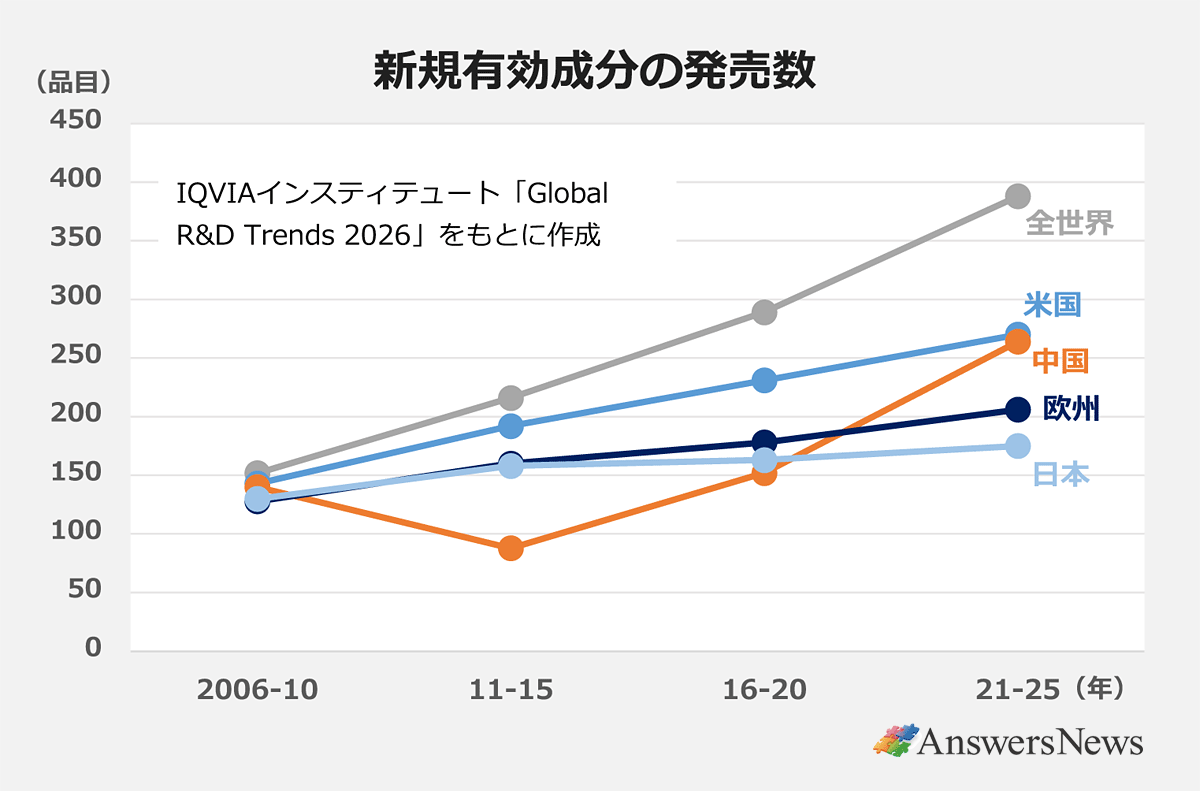【新規有効成分の発売数】〈年月／全世界／米国／中国／欧州／日本〉2006－10／152／143／140／128／130｜2011－15／216／192／88／160／158｜2016－20／289／231／152／178／163｜2021－25／388／270／264／206／175｜※IQVIAインスティテュート「Global R＆D Trends 2026」をもとに作成