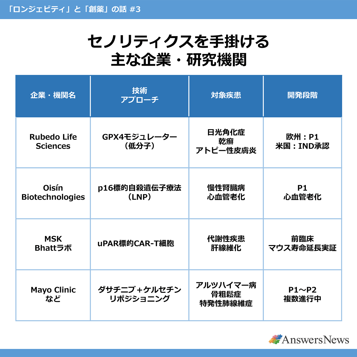 【セノリティクスを手掛ける主な企業・研究機関】〈企業・機関名／技術アプローチ／対象疾患／開発段階〉Rubedo Life Sciences／GPX4モジュレーター（低分子）／日光角化症、乾癬、アトピー性皮膚炎／欧州：P1、米国：IND承認｜Oisín Biotechnologies／p16標的自殺遺伝子療法（LNP）／慢性腎臓病、心血管老化／P1（心血管老化）｜MSK Bhattラボ／uPAR標的CAR-T細胞／代謝性疾患、肝線維化／前臨床（マウス寿命延長実証）｜Mayo Clinicなど／ダサチニブ＋ケルセチン リポジショニング／アルツハイマー病、骨粗鬆症、特発性肺線維症／P1～P2（複数進行中）