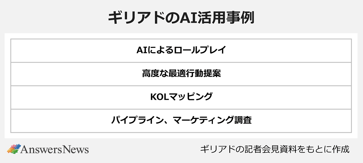 【ギリアドのAI活用事例】 ｜AIによるロールプレイ ｜高度な最適行動提案 ｜KOLマッピング ｜パイプライン、マーケティング調査 ｜※ギリアドの記者会見資料をもとに作成
