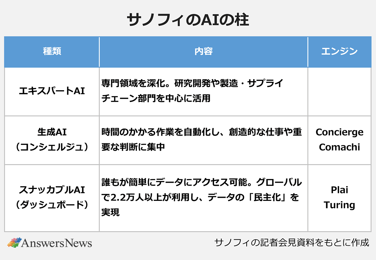 【サノフィのAIの柱】〈種類／内容／エンジン〉 ｜エキスパートAI／専門領域を深化。研究開発や製造・サプライチェーン部門を中心に活用／― ｜生成AI（コンシェルジュ）／時間のかかる作業を自動化し、創造的な仕事や重要な判断に集中／Concierge、Comachi ｜スナッカブルAI（ダッシュボード）／誰もが簡単にデータにアクセス可能。グローバルで2.2万人以上が利用し、データの「民主化」を実現／Plai、Turing ｜※サノフィの記者会見資料をもとに作成