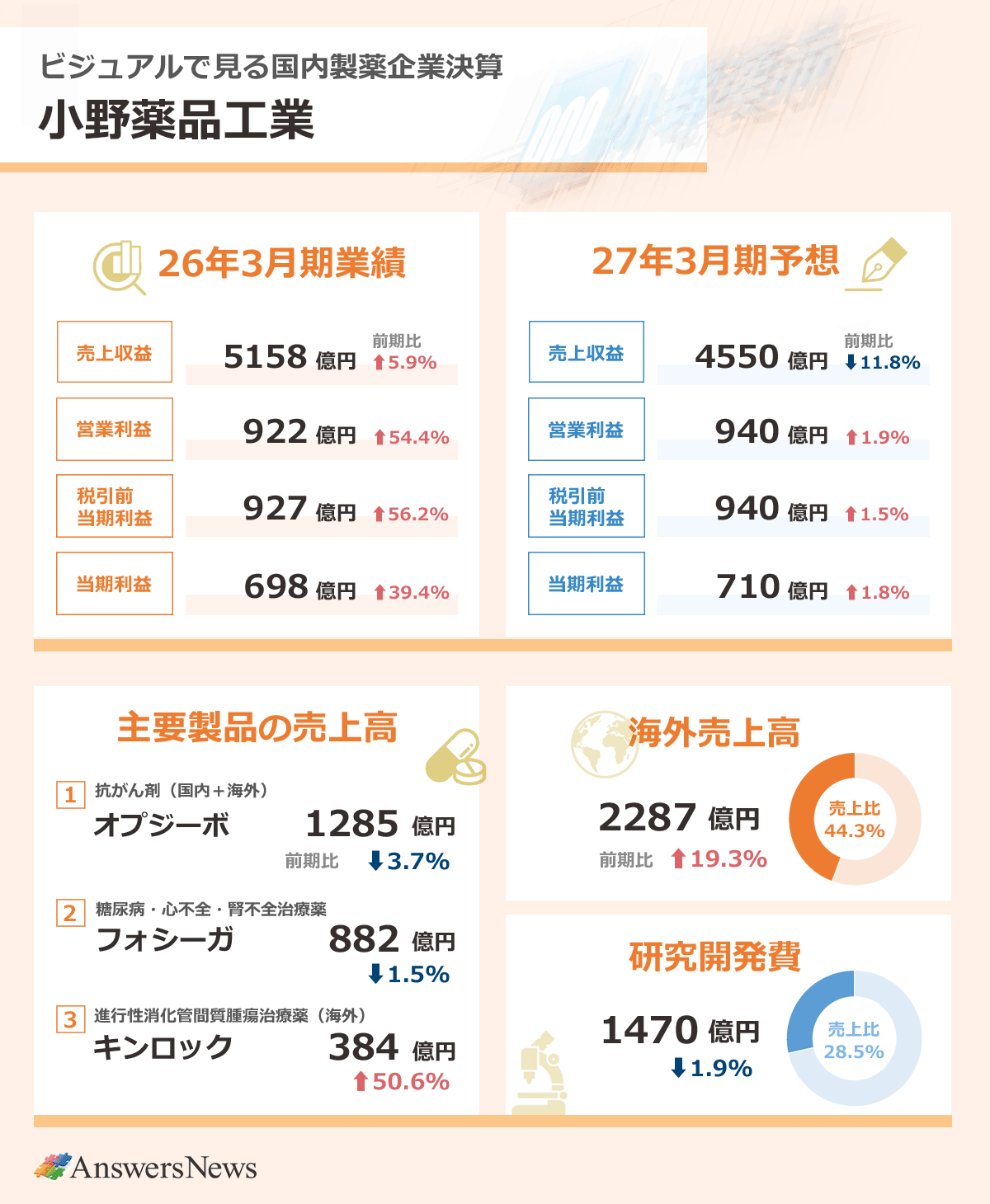 【ビジュアルで見る国内製薬企業決算 小野薬品工業】2026年3月期業績／売上収益5158億円／前期比5.9%増／営業利益922億円／前期比54.4%増／税引前利益927億円／前期比56.2%増／当期利益698億円／前期比39.4%増｜主要製品の売上収益／がん免疫療法薬オプジーボ（国内＋海外）／1285億円／前期比3.7%減／糖尿病・心不全・腎不全治療薬フォシーガ／882億円／前期比1.5%減／消化管間質腫瘍治療薬キンロック／384億円／前期比50.6%増｜海外売上収益2287億円／前期比19.3%増／売上収益に占める海外売上収益の割合／44.3%｜研究開発費1470億円／前期比1.9%減／売上収益に占める研究開発費の割合／28.5%｜2027年3月期業績予想／売上収益4550億円／前期比11.8%減／営業利益940億円／前期比1.9%増／税引前利益940億円／前期比1.5%増／当期利益710億円／前期比1.8%増｜