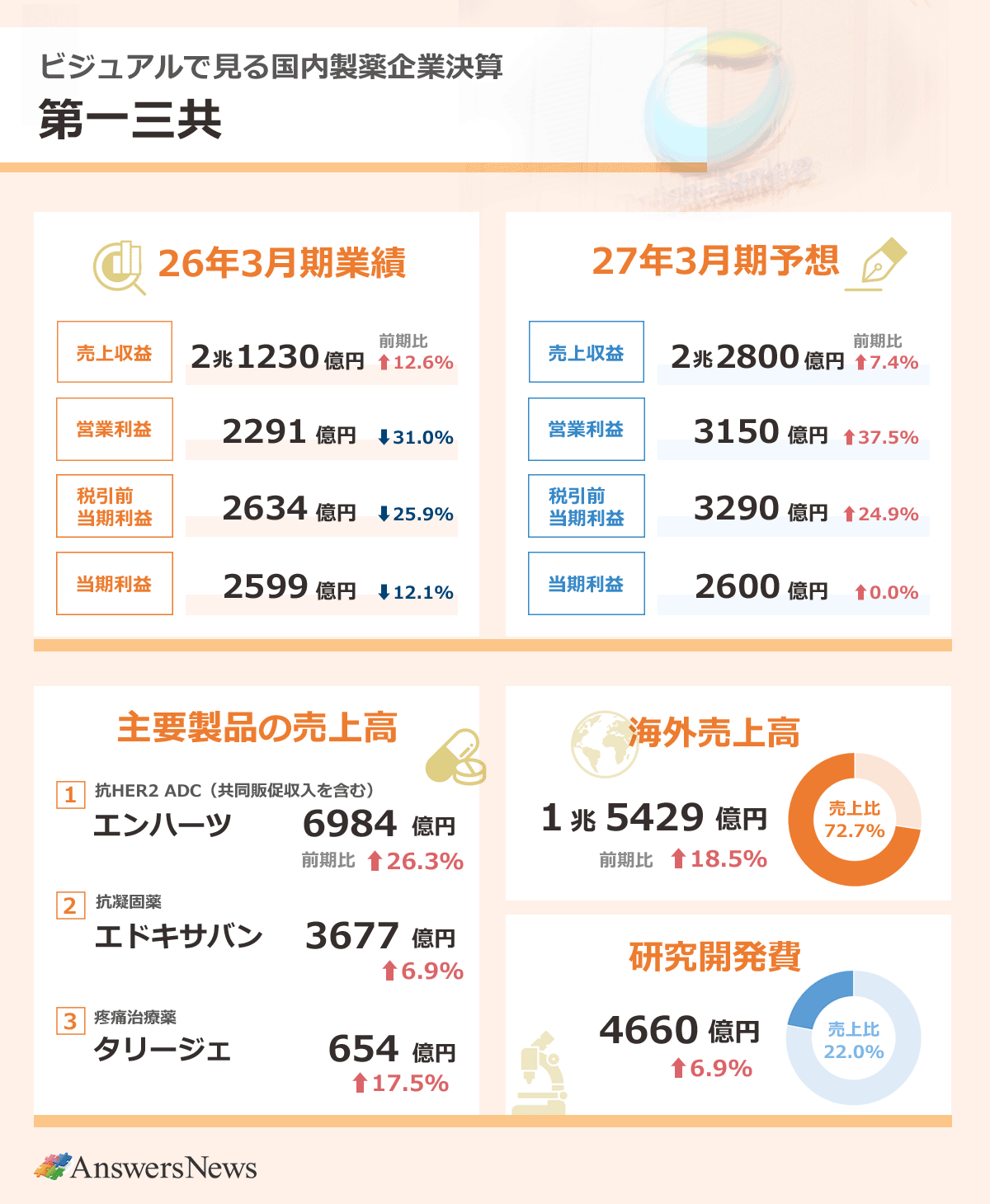 【ビジュアルで見る国内製薬企業決算 第一三共】2026年3月期業績／売上収益2兆1230億円／前期比12.6%増／営業利益2291億円／前期比31.0%減／税引前利益2634億円／前期比25.9%減／当期利益2599億円／前期比12.1%減｜主要製品の売上収益／抗HER2ADCエンハーツ（共同販促収入含む）／6984億円／前期比26.3%増／抗凝固薬エドキサバン／3677億円／前期比6.9%増／疼痛治療薬タリージェ／654億円／前期比17.5%増｜海外売上収益1兆5429億円／前期比18.5%増／売上収益に占める海外売上収益の割合／72.7%｜研究開発費4460億円／前期比6.9%増／売上収益に占める研究開発費の割合／22.0%｜2027年3月期業績予想／売上収益2兆2800億円／前期比7.4%増／営業利益3150億円／前期比37.5%増／税引前利益3290億円／前期比24.9%増／当期利益2600億円／前期比0.0%増｜
