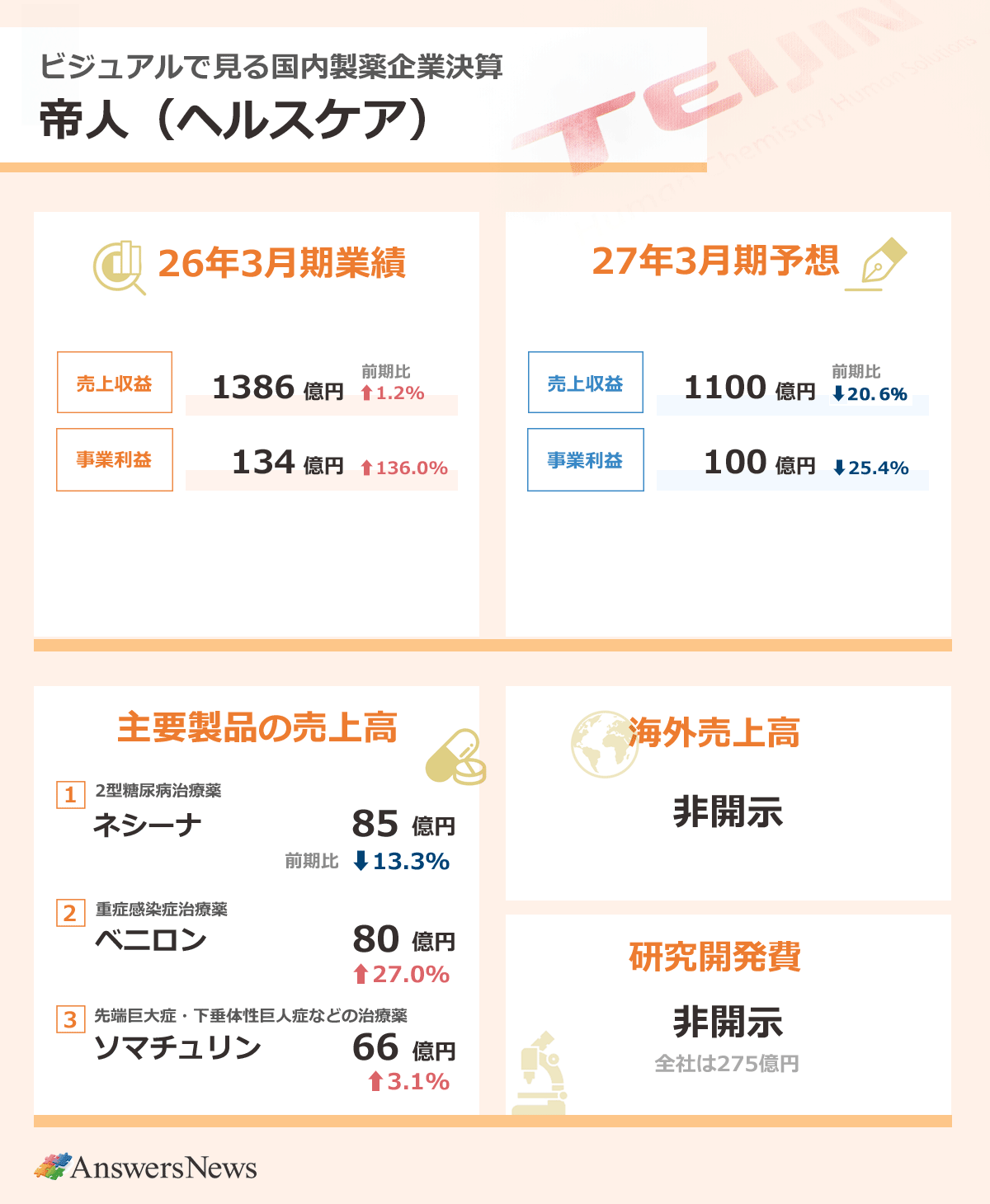 【ビジュアルで見る国内製薬企業決算 帝人（ヘルスケア）】2026年3月期業績／売上収益1386億円／前期比1.2%増／事業利益134億円／前期比136.0%増｜主要製品の売上収益／2型糖尿病治療薬ネシーナ／85億円／前期比13.3%減／重症感染症治療薬ベニロン／80億円／前期比27.0%増／先端巨大症・下垂体性巨人症などの治療薬ソマチュリン／66億円／前期比3.1%増｜海外売上収益／非開示｜研究開発費／非開示｜2027年3月期業績予想／売上収益1100億円／前期比20.6%減／事業利益100億円／前期比25.4%減｜
