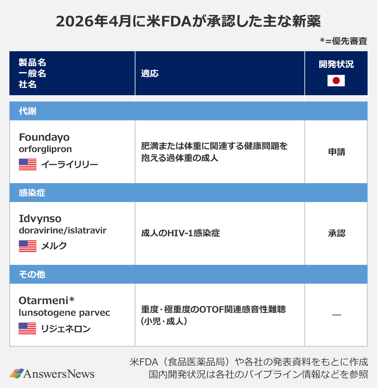 【2026年4月に米FDAが承認した主な新薬】 〈領域／製品名／一般名／社名／適応／同適応での開発状況（日本）〉代謝／Foundayo／orforglipron／イーライリリー／肥満または体重に関連する健康問題を抱える過体重の成人／申請｜感染症／Idvynso／doravirine/islatravir／メルク／成人のHIV-1感染症／承認｜その他／Otarmeni／lunsotogene parvec／リジェネロン*／重度・極重度のOTOF関連感音性難聴（小児・成人）／―｜※*＝優先審査 ※米FDA（食品医薬品局）や各社の発表資料をもとに作成 ※国内開発状況は各社のパイプライン情報などを参照