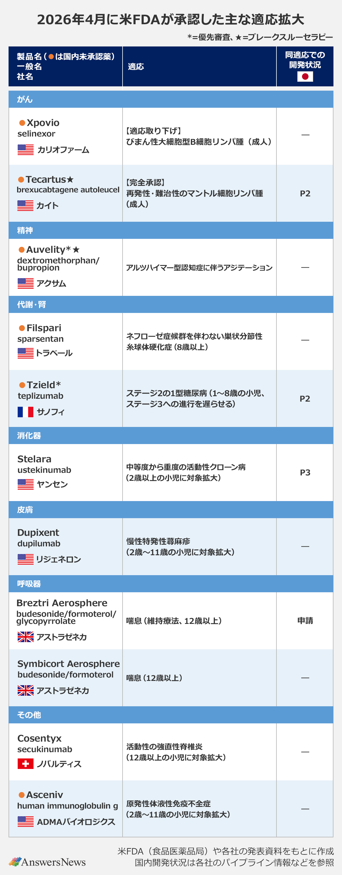 【2026年4月に米FDAが承認した主な適応拡大】〈領域／製品名／一般名／社名／適応／同適応での開発状況（日本）〉がん／●Xpovio／selinexor／カリオファーム／【適応取り下げ】びまん性大細胞型B細胞リンパ腫（成人）／―｜●Tecartus★／brexucabtagene autoleucel／カイト／【完全承認】再発性・難治性のマントル細胞リンパ腫（成人）／P2｜精神／●Auvelity★　／dextromethorphan/bupropion／アクサム*／アルツハイマー型認知症に伴うアジテーション／―｜代謝・腎／●Filspari／sparsentan／トラベール／ネフローゼ症候群を伴わない巣状分節性糸球体硬化症（8歳以上）／―｜●Tzield／teplizumab／サノフィ*／ステージ2の1型糖尿病（1～8歳の小児、ステージ3への進行を遅らせる）／P2｜消化器／Stelara／ustekinumab／ヤンセン／中等度から重度の活動性クローン病（2歳以上の小児に対象拡大）／P3｜皮膚／Dupixent／dupilumab／リジェネロン／慢性特発性蕁麻疹（2歳～11歳の小児に対象拡大）／―｜呼吸器／Breztri Aerosphere／budesonide/formoterol/glycopyrrolate／アストラゼネカ／喘息（維持療法、12歳以上）／申請｜Symbicort Aerosphere／budesonide/formoterol／アストラゼネカ／喘息（12歳以上）／―｜その他／Cosentyx／secukinumab／ノバルティス／活動性の強直性脊椎炎（12歳以上の小児に対象拡大）／―｜●Asceniv／human immunoglobulin g／ADMAバイオロジクス／原発性体液性免疫不全症（2歳～11歳の小児に対象拡大）／―｜※*＝優先審査、★＝ブレークスルーセラピー ※●は国内未承認薬 ※米FDA（食品医薬品局）や各社の発表資料をもとに作成 ※国内開発状況は各社のパイプライン情報などを参照