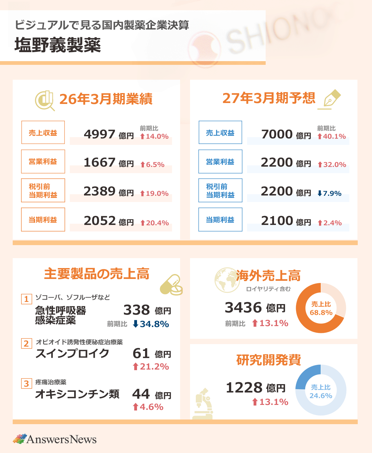 【ビジュアルで見る国内製薬企業決算 塩野義製薬】2026年3月期業績／売上収益4997億円／前期比14.0%増／営業利益1667億円／前期比6.5%増／税引前利益2389億円／前期比19.0%増／当期利益2052億円／前期比20.4%増｜主要製品の売上収益／急性呼吸器感染症薬／338億円／前期比34.8%増／オピオイド誘発性便秘治療薬スインプロイク／61億円／前期比21.2%増／疼痛治療薬オキシコンチン類／44億円／前期比4.6%増｜海外売上収益（ロイヤリティ含む）3436億円／前期比13.1%増／売上収益に占める海外売上収益の割合／68.8%｜研究開発費1228億円／前期比13.1%増／売上収益に占める研究開発費の割合／24.6%｜2027年3月期業績予想／売上収益7000億円／前期比40.1%増／営業利益2200億円／前期比32.0%増／税引前利益2200億円／前期比7.9%減／当期利益2100億円／前期比2.4%増｜