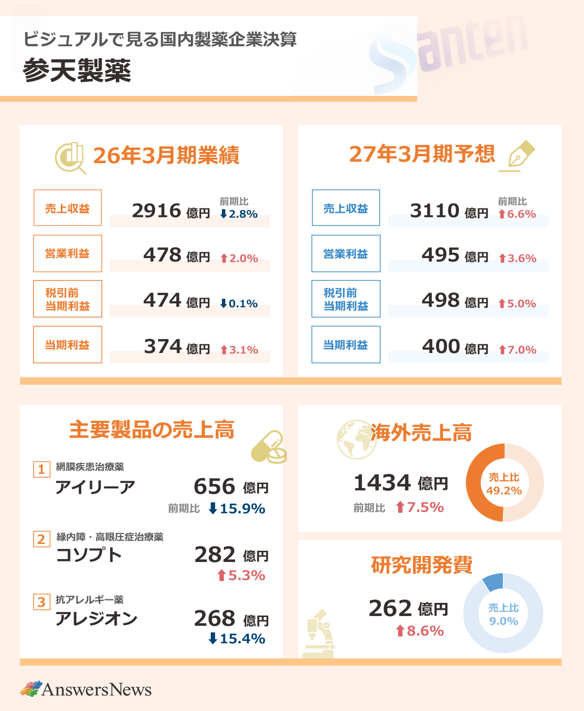 【ビジュアルで見る国内製薬企業決算 参天製薬】2026年3月期業績／売上収益2916億円／前期比2.8%減／営業利益478億円／前期比2.0%増／税引前利益474億円／前期比0.1%減／当期利益374億円／前期比3.1%減｜主要製品の売上収益／網膜疾患治療薬アイリーア／656億円／前期比15.9%減／緑内障・高眼圧症治療薬コソプト／282億円／前期比5.3%増／抗アレルギー薬アレジオン／268億円／前期比15.4%減｜海外売上高1434億円／前期比7.5%増／売上収益に占める海外売上収益の割合／49.2%｜研究開発費262億円／前期比8.6%増／売上収益に占める研究開発費の割合／9.0%｜2027年3月期業績予想／売上収益3110億円／前期比6.6%増／営業利益495億円／前期比3.6%増／税引前利益498億円／前期比5.0%増／当期利益400億円／前期比7.0%増｜