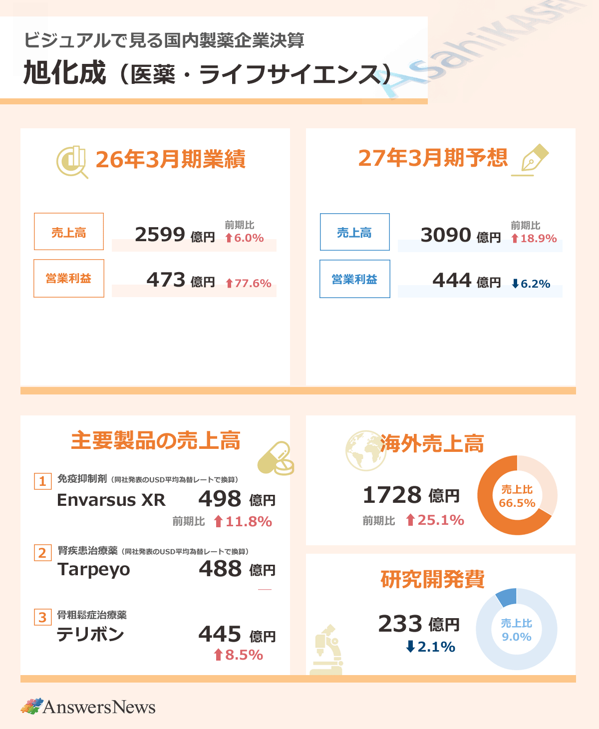 【ビジュアルで見る国内製薬企業決算 旭化成（医薬・ライフサイエンス）】2026年3月期業績／売上高2599億円／前期比6.0%増／営業利益473億円／前期比77.6%増｜主要製品の売上収益／免疫抑制剤円バーサスXR／498億円／前期比11.8%減／腎疾患治療薬タルペーヨ／488億円／前期比―／骨粗鬆症治療薬テリボン／445億円／前期比8.5%増｜海外売上収益／1728億円／前期比25.1%増／売上高全体に占める海外売上高の割合／66.5%｜研究開発費／233億円／前期比2.1%減／売上高に占める研究開発費の割合／9.0%｜2027年3月期業績予想／売上高3090億円／前期比18.9%増／営業利益444億円／前期比6.2%減｜