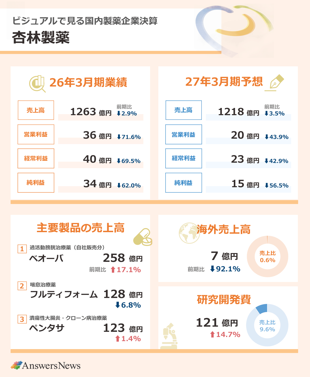 【ビジュアルで見る国内製薬企業決算 杏林製薬】2026年3月期業績／売上高1263億円／前期比2.9%減／営業利益36億円／前期比71.6%減／経常利益40億円／前期比69.5%減／純利益34億円／前期比62.0%減｜主要製品の売上収益／過活動膀胱治療薬ベオーバ／258億円／前期比17.1%増／喘息治療薬フルティフォーム／128億円／前期比6.8%減／潰瘍性大腸炎・クローン病治療薬ペンタサ／123億円／前期比1.4%増｜海外売上高7億円／前期比92.1%減／売上収益に占める海外売上収益の割合／0.6%｜研究開発費121億円／前期比14.7%増／売上収益に占める研究開発費の割合／9.6%｜2027年3月期業績予想／売上高1218億円／前期比3.5%減／営業利益20億円／前期比43.9%減／経常利益23億円／前期比42.9%減／純利益15億円／前期比56.5%増｜