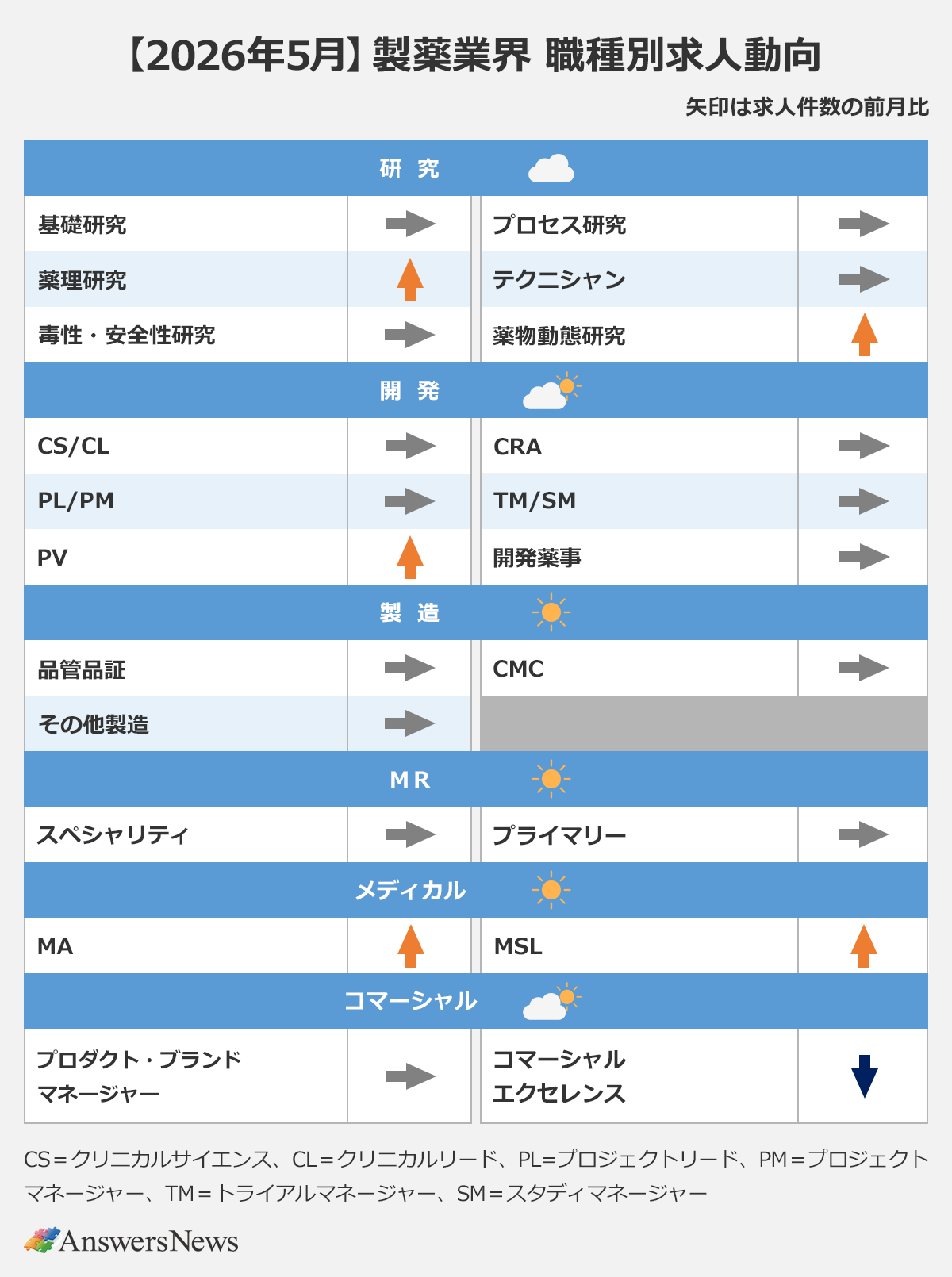 【【2026年5月】製薬業界　職種別求人動向】〈職種／求人件数の前月比〉｜研究｜基礎研究／→｜プロセス研究／→｜薬理研究／↑｜テクニシャン／→｜毒性・安全性研究／→｜薬物動態研究／↑｜開発｜CS/CL／→｜CRA／→｜PL/PM／→｜TM/SM／→｜PV／↑｜開発薬事／→｜製造｜品管品証／→｜CMC／→｜その他製造／→｜MR｜スペシャリティ／→｜プライマリー／→｜メディカル｜MA／↑｜MSL／↑｜コマーシャル｜プロダクト・ブランドマネージャー／→｜コマーシャルエクセレンス／↓｜※CS＝クリニカルサイエンス、CL＝クリニカルリード、PL=プロジェクトリード、PM＝プロジェクトマネージャー、TM＝トライアルマネージャー、SM＝スタディマネージャー