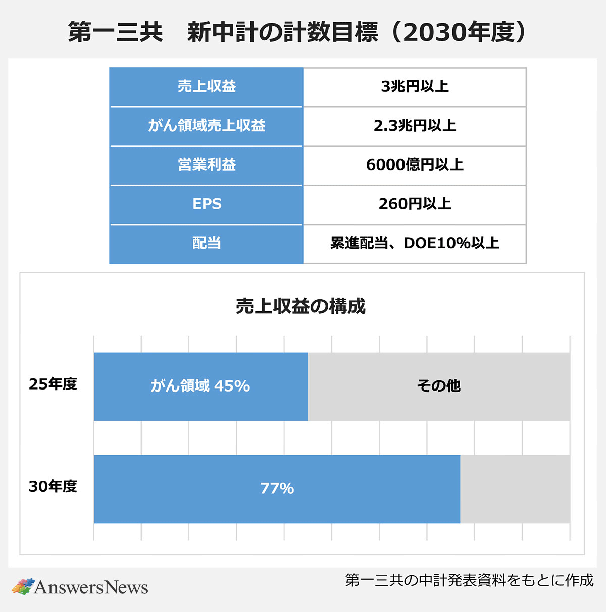 【第一三共 新中計の計数目標（2030年度）】〈項目／計数目標〉売上収益／3兆円以上｜がん領域売上収益／2.3兆円以上｜営業利益／6000億円以上｜EPS／260円以上｜配当／累進配当、DOE10%以上｜【売上収益の構成】〈期間（年度）／構成〉25年度／がん領域45％｜2030年度／がん領域77%