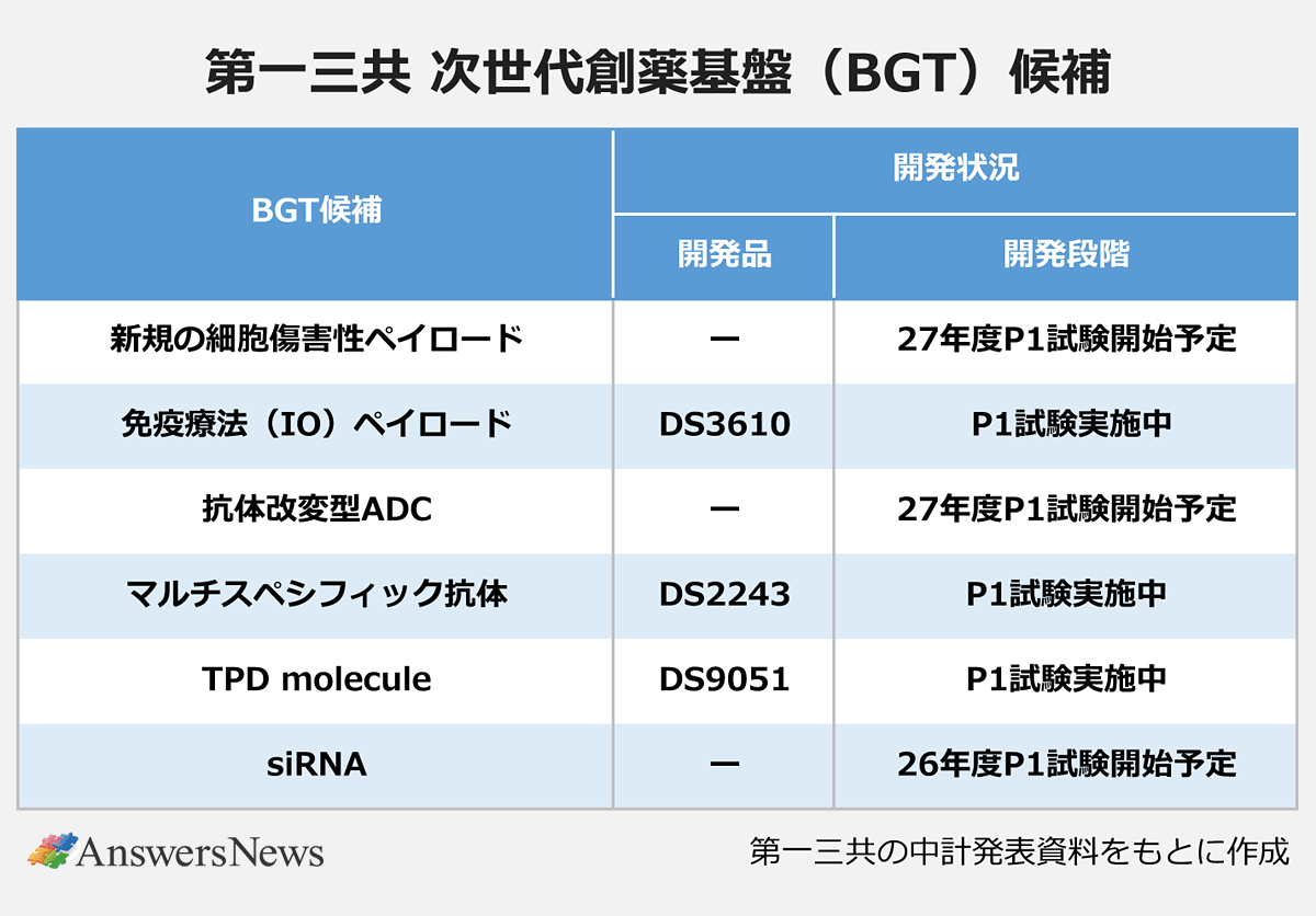 【第一三共 次世代創薬基盤（BGT）候補】〈BGT候補／開発品／開発段階〉新規の細胞傷害性ペイロード／―／27年度P1試験開始予定｜免疫療法（IO）ペイロード／DS3610／P1試験実施中｜抗体改変型ADC／―／27年度P1試験開始予定）｜マルチスペシフィック抗体／DS2243／P1試験実施中｜TPD molecule／DS9051／P1試験実施中｜siRNA／―／26年度P1試験開始予定｜※第一三共の中計発表資料をもとに作成