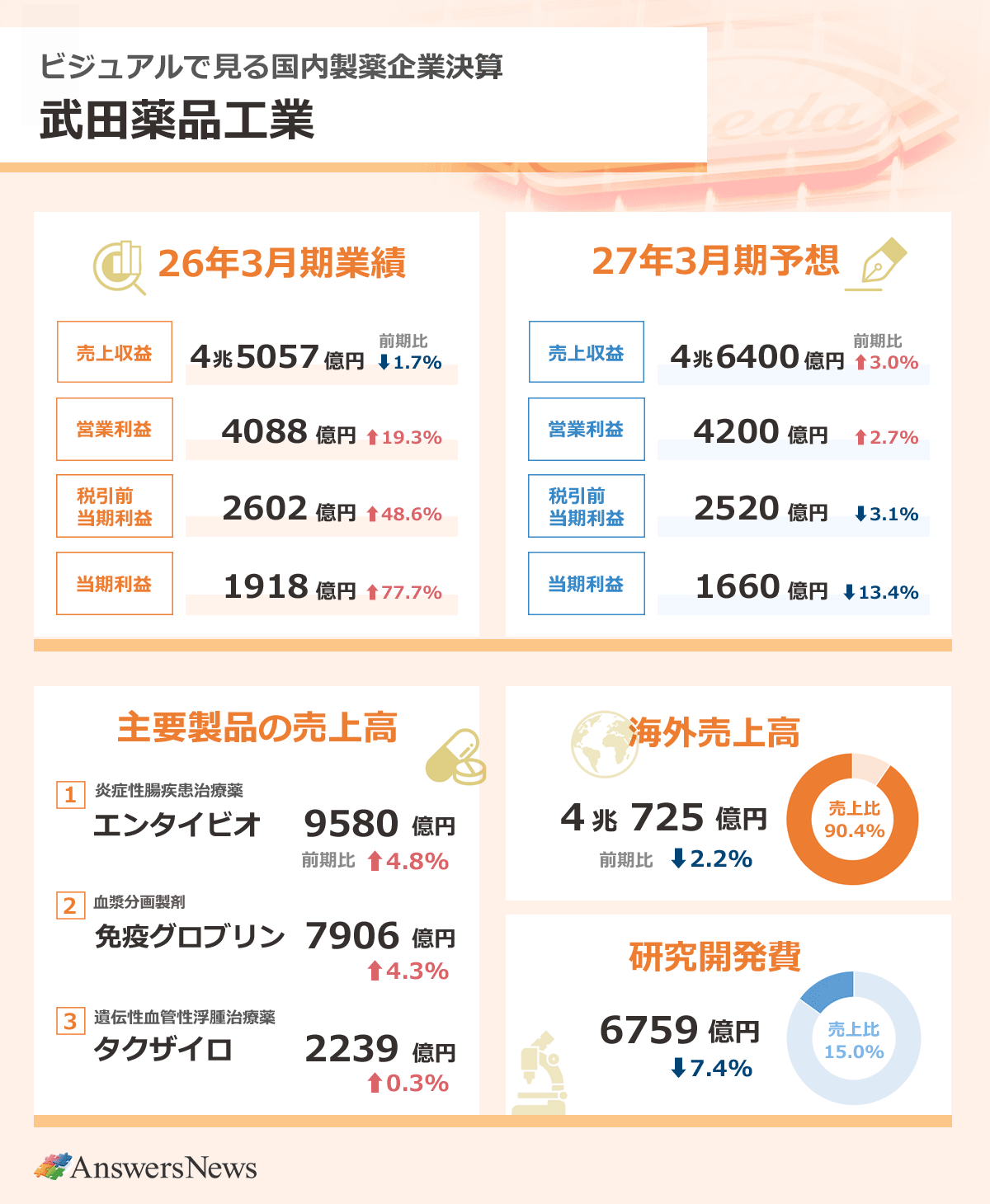 【ビジュアルで見る国内製薬企業決算 武田薬品工業】2026年3月期業績／売上収益4兆5057億円／前期比1.7%減／営業利益4088億円／前期比19.3%増／税引前利益2602億円／前期比48.6%増／当期利益1918億円／前期比77.7%増｜主要製品の売上収益／炎症性腸疾患治療薬エンタイビオ／9580億円／前期比4.8%増／血漿分画製剤免疫グロブリン／7906億円／前期比4.3%増／遺伝性血管性浮腫治療薬タクザイロ／2239億円／前期比0.3%増｜海外売上高4兆725億円／前期比2.2%減／売上収益に占める海外売上収益の割合／90.4%｜研究開発費6759億円／前期比7.4%減／売上収益に占める研究開発費の割合／15.0%｜2027年3月期業績予想／売上収益4兆6400億円／前期比3.0%増／営業利益4200億円／前期比2.7%増／税引前利益2520億円／前期比3.1%減／当期利益1660億円／前期比13.4%増｜
