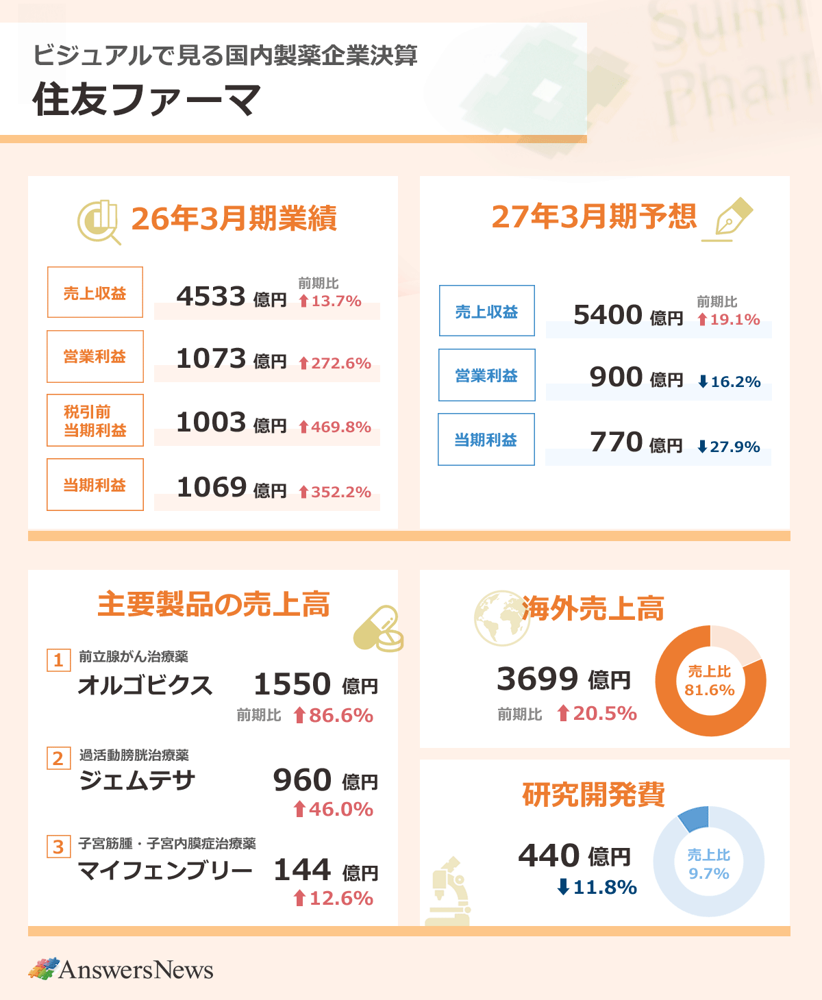 【ビジュアルで見る国内製薬企業決算 住友ファーマ】2026年3月期業績／売上収益4533億円／前期比13.7%増／営業利益1073億円／前期比272.6%増／税引前利益1003億円／前期比469.8%増／当期利益1069億円／前期比352.2%増｜主要製品の売上収益／前立腺がん治療薬オルゴビクス／1550億円／前期比86.6%増／過活動膀胱治療薬ジェムテサ／960億円／前期比46.0%増／子宮筋腫・子宮内膜症治療薬マイフェンブリー／144億円／前期比12.6%増｜海外売上高3699億円／前期比20.5%増／売上収益に占める海外売上収益の割合／81.6%｜研究開発費440億円／前期比11.8%減／売上収益に占める研究開発費の割合／9.7%｜2027年3月期業績予想／売上収益5400億円／前期比19.1%増／営業利益900億円／前期比16.2%増／当期利益770億円／前期比27.9%増｜