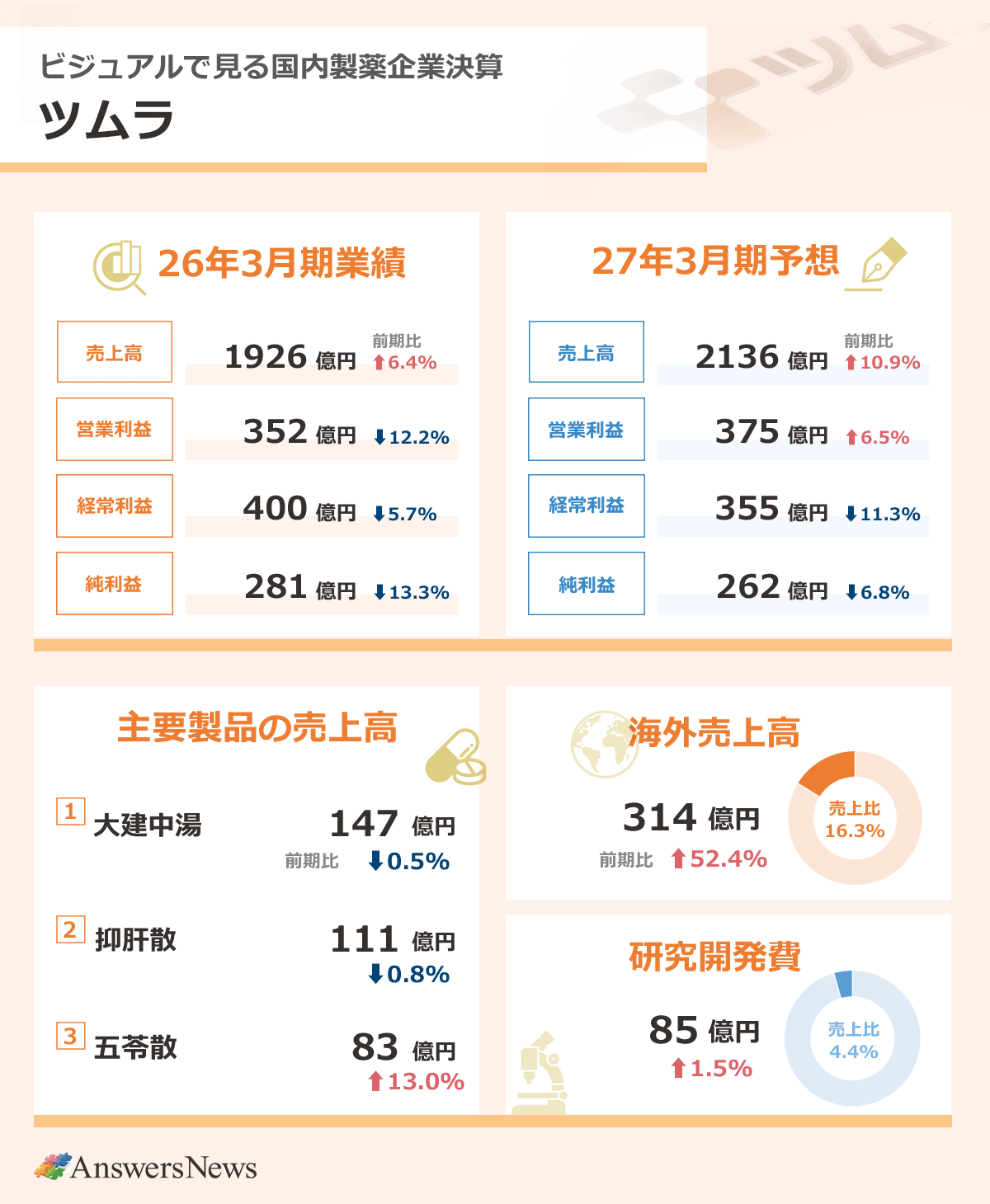 【ビジュアルで見る国内製薬企業決算 ツムラ】2026年3月期業績／売上高1926億円／前期比6.4%増／営業利益352億円／前期比12.2%減／経常利益400億円／前期比5.7%減／純利益281億円／前期比13.3%減｜主要製品の売上収益／大建中湯／147億円／前期比0.5%減／抑肝散／111億円／前期比0.8%減／五苓散／83億円／前期比13.0%増｜海外売上高314億円／前期比52.4%増／売上収益に占める海外売上収益の割合／16.3%｜研究開発費85億円／前期比1.5%増／売上収益に占める研究開発費の割合／4.4%｜2027年3月期業績予想／売上高2136億円／前期比10.9%増／営業利益375億円／前期比6.5%増／経常利益355億円／前期比11.3%減／純利益262億円／前期比6.8%減｜