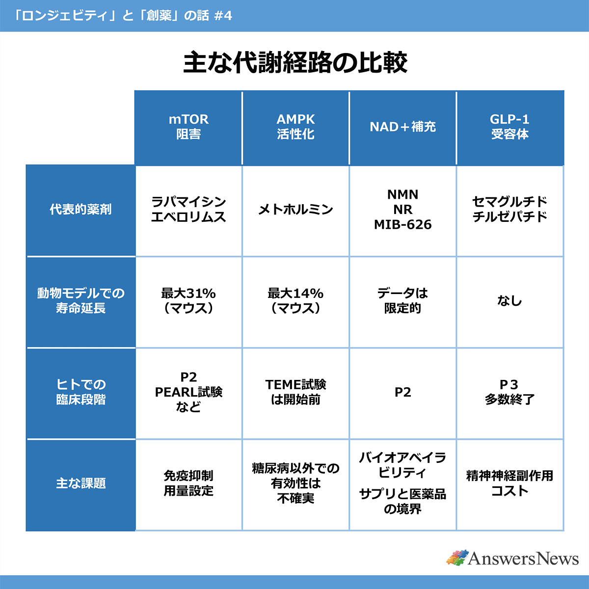 【主な代謝経路の比較】 〈主な代謝経路／代表的薬剤／動物モデルでの寿命延長／ヒトでの臨床段階／主な課題〉mTOR阻害／ラパマイシン、エベロリムス／最大31%（マウス）／P2、PEARL試験など／免疫抑制、用量設定｜AMPK活性化／メトホルミン／最大14%（マウス）／TAME試験は開始前／糖尿病以外での有効性は不確実｜NAD+補充／NMN、NR、MIB-626／データは限定的／P2／バイオアベイラビリティ、サプリと医薬品の境界｜GLP-1受容体／セマグルチド、チルゼパチド／なし／P3 多数終了／精神神経副作用、コスト