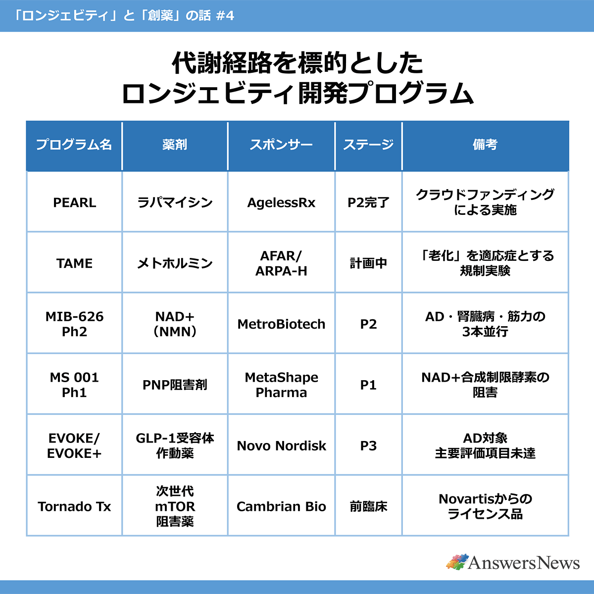 【代謝経路を標的としたロンジェビティ開発プログラム】〈プログラム名／薬剤／スポンサー／ステージ／備考〉PEARL／ラパマイシン／AgelessRx／P2完了／クラウドファンディングによる実施｜TAME／メトホルミン／AFAR/ARPA-H／計画中／「老化」を適応症とする規制実験｜MIB-626 Ph2／NAD+（NMN）／MetroBiotech／P2／AD・腎臓病・筋力の3本並行｜MS 001 Ph1／PNP阻害剤／MetaShape Pharma／P1／NAD+合成制限酵素の阻害｜EVOKE/EVOKE+／GLP-1受容体作動薬／Novo Nordisk／P3／AD対象 主要評価項目未達｜Tornado Tx／次世代mTOR阻害薬／Cambrian Bio／前臨床／Novartisからのライセンス品