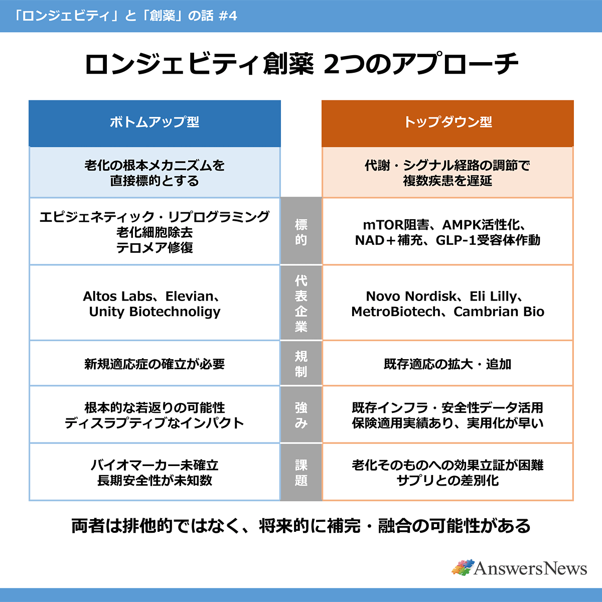 【ロンジェビティ創薬 2つのアプローチ】〈アプローチ（特徴）／標的／代表企業／規制／強み／課題〉ボトムアップ型（老化の根本メカニズムを直接標的とする）／エピジェネティック・リプログラミング、老化細胞除去、テロメア修復／Altos Labs、Elevian、Unity Biotechnology／新規適応症の確立が必要／根本的な若返りの可能性、ディスラプティブなインパクト／バイオメーカー未確立、長期安全性が未知数｜トップダウン型（代謝・シグナル経路の調節で複数疾患を遅延）／mTOR阻害、AMPK活性化、NAD+補充、GLP-1受容体作動／Novo Nordisk、Eli Lilly、MetroBiotech、Cambrian Bio／既存適応の拡大・追加／既存インフラ・安全性データ活用、保険適用実績あり、実用化が早い／老化そのものへの効果立証が困難、サプリとの差別化｜※両者は排他的ではなく、将来的に補完・融合の可能性がある