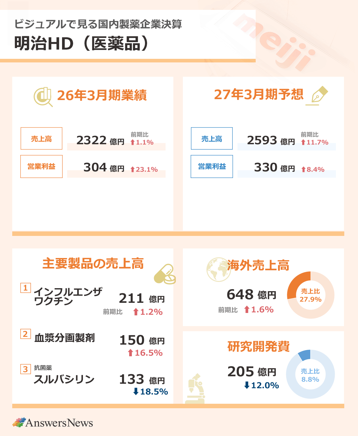 【ビジュアルで見る国内製薬企業決算 明治HD（医薬品）】2026年3月期業績／売上高2322億円／前期比1.1%増／営業利益304億円／前期比23.1%増｜主要製品の売上高／インフルエンザワクチン／211億円／前期比1.2%増／血漿分画製剤／150億円／前期比16.5%増／抗菌薬スルバシリン／133億円／前期比18.5%減｜海外売上高648億円／前期比1.6%増／売上収益に占める海外売上収益の割合／27.9%｜研究開発費205億円／前期比12.0%減／売上収益に占める研究開発費の割合／8.8%｜2027年3月期業績予想／売上高2593億円／前期比11.7%増／営業利益330億円／前期比8.4%増｜