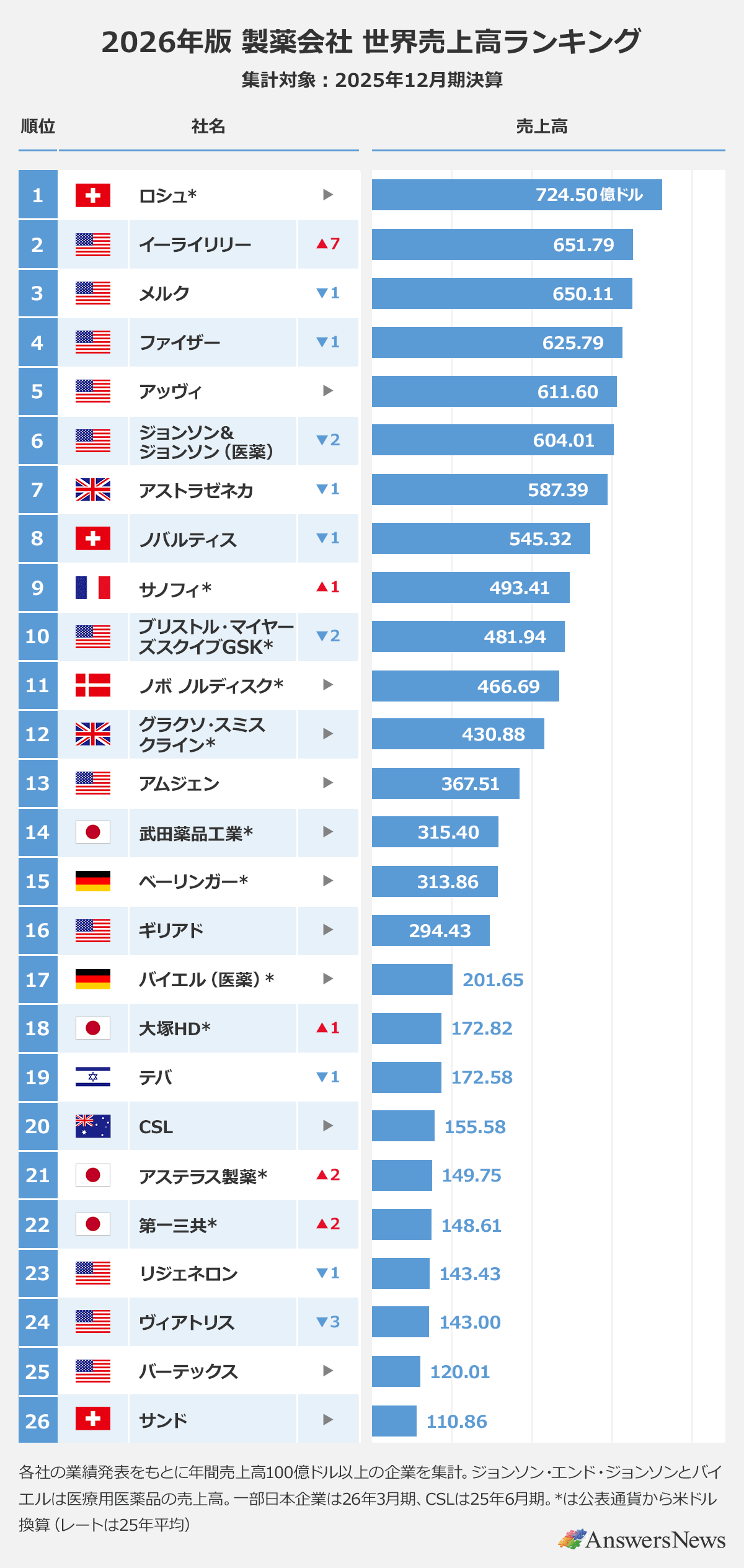 【2026年版 製薬会社 世界売上高ランキング】※集計対象：2025年12月期決算｜〈順位／社名／前年比／売上高（億ドル）〉1／ロシュ*1／▶／742.50｜2／イーライリリー／▲7／651.79｜3／メルク／▼1／650.11｜4／ファイザー／▼1／625.79｜5／アッヴィ／▶／611.60｜6／ジョンソン＆ジョンソン（医薬）／▼2／604.01｜7／アストラゼネカ／▼1／587.39｜8／ノバルティス／▼1／545.32｜9／サノフィ*2／▲1／493.41｜10／ブリストル・マイヤーズスクイブ／▼2／481.94｜11／ノボノルディスク*5／▶／466.69｜12／グラクソ・スミスクライン*3／▶／430.88｜13／アムジェン／▶／367.51｜14／武田薬品工業*4／▶／315.40｜15／ベーリンガー／▶／313.86｜16／ギリアド／▶／294.43｜17／バイエル（医薬）／▶／201.65｜18／大塚HD／▲1／172.82｜19／テバ／▼1／172.58｜20／豪州／CSL／▶／155.58｜21／アステラス製薬*4／▲2／149.75｜22／第一三共*4／▲2／148.61｜23／リジェネロン／▼1／143.43｜24／ヴィアトリス／▼3／143.00｜25／バーテックス／▶／120.0｜26／／サンド／▶／110.86｜※各社の業績発表をもとに年間売上高100億ドル以上の企業を集計。ジョンソン・エンド・ジョンソンとバイエルは医療用医薬品の売上高。一部日本企業は26年3月期、CSLは25年6月期。*は公表通貨から米ドル換算（レートは25年平均）