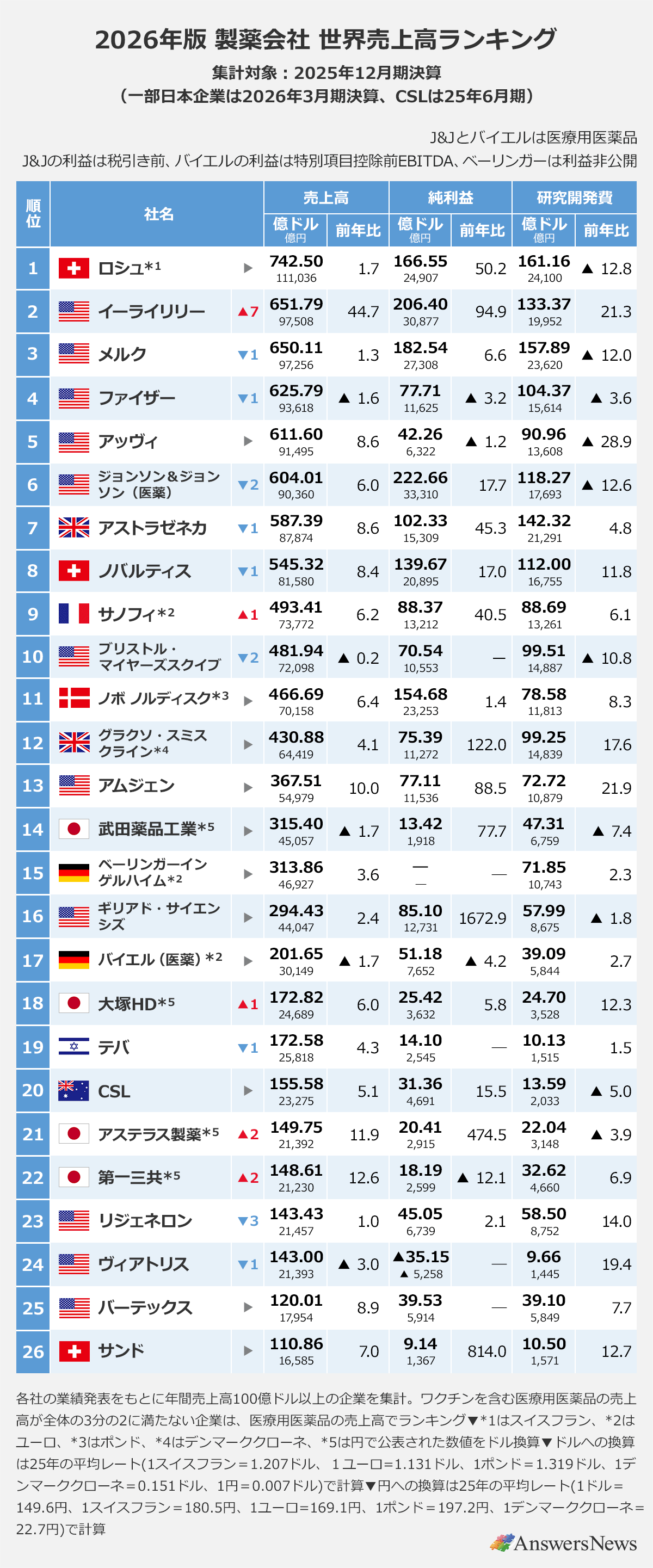 【2026年版 製薬会社 世界売上高ランキング】※集計対象：2025年12月期決算（一部日本企業は2026年3月期決算、CSLは25年6月期）｜※J&Jとバイエルは医療用医薬品｜※J&Jの利益は税引き前、バイエルの利益は特別項目控除前EBITDA、ベーリンガーの利益は非公開｜〈順位／社名／順位前年比／売上高（億円）／売上高（億ドル）／売上高前年比／純利益（億ドル）／純利益前年比／研究開発費（億ドル）／研究開発費前年比〉1／ロシュ*1／▶／742.50／111,036／1.7／166.55／24,907／50.2／161.16／24,100／▲12.8｜2／イーライリリー／▲7／651.79／97,508／44.7／206.40／30,877／94.9／133.37／19,952／21.3｜3／メルク／▼1／650.11／97,256／1.3／182.54／27,308／6.6／157.89／23,620／▲12.0｜4／ファイザー／▼1／625.79／93,618／▲1.6／77.71／11,625／▲3.2／104.37／15,614／▲3.6｜5／アッヴィ／▶／611.60／91,495／8.6／42.26／6,322／▲1.2／90.96／13,608／▲28.9｜6／ジョンソン＆ジョンソン（医薬）／▼2／604.01／90,360／6.0／222.66／33,310／17.7／118.27／17,693／▲12.6｜7／アストラゼネカ／▼1／587.39／87,874／8.6／102.33／15,309／45.3／142.32／21,291／4.8｜8／ノバルティス／▼1／545.32／81,580／8.4／139.67／20,895／17.0／112.00／16,755／11.8｜9／サノフィ*2／▲1／493.41／73,772／6.2／88.37／13,212／40.5／88.69／13,261／6.1｜10／ブリストル・マイヤーズスクイブ／▼2／481.94／72,098／▲0.2／70.54／10,553／ー／99.51／14,887／▲10.8｜11／ノボ／ノルディスク*4／▶／466.69／70,158／6.4／154.68／23,253／1.4／78.58／11,813／8.3｜12／グラクソ・スミスクライン*3／▶／430.88／64,419／4.1／75.39／11,272／122.0／99.25／14,839／17.6｜13／アムジェン／▶／367.51／54,979／10.0／77.11／11,536／88.5／72.72／10,879／21.9｜14／武田薬品工業*5／▶／315.40／45,057／▲1.7／13.42／1,918／77.7／47.31／6,759／▲7.4｜15／ベーリンガーインゲルハイム*2／▶／313.86／46,927／3.6／―／―／―／71.85／10,743／2.3｜16／ギリアド・サイエンシズ／▶／294.43／44,047／2.4／85.10／12,731／1672.9／57.99／8,675／▲1.8｜17／バイエル（医薬）2／▶／201.65／30,149／▲1.7／51.18／7,652／▲4.2／39.09／5,844／2.7｜18／大塚HD5／▲1／172.82／24,689／6.0／25.42／3,632／5.8／24.70／3,528／12.3｜19／テバ／▼1／172.58／25,818／4.3／14.10／2,545／―／10.13／1,515／1.5｜20／豪州／CSL／▶／155.58／23,275／5.1／31.36／4,691／15.5／13.59／2,033／▲5.0｜21／アステラス製薬5／▲2／149.75／21,392／11.9／20.41／2,915／474.5／22.04／3,148／▲3.9｜22／第一三共*5／▲2／148.61／21,230／12.6／18.19／2,599／▲12.1／32.62／4,660／6.9｜23／／リジェネロン／▼3／143.43／21,457／1.0／45.05／6,739／2.1／58.50／8,752／14.0｜24／ヴィアトリス／▼1／143.00／21,393／▲3.0／▲35.15／▲5,258／―／9.66／1,445／19.4｜25／／バーテックス／▶／120.01／5,914／8.9／39.53／17,954／―／39.10／5,849／7.7｜26／サンド／▶／110.86／16,585／7.0／9.14／1,367／814.0／10.50／1,571／12.7｜※各社の業績発表をもとに年間売上高100億ドル以上の企業を集計。ワクチンを含む医療用医薬品の売上高が全体の3分の2に満たない企業は、医療用医薬品の売上高でランキング▼*1はスイスフラン、*2はユーロ、*3はポンド、*4はデンマーククローネ、*5は円で公表された数値をドル換算▼ドルへの換算は25年の平均レート(1スイスフラン＝1.207ドル、１ユーロ=1.131ドル、1ポンド＝1.319ドル、1デンマーククローネ＝0.151ドル、1円＝0.007ドル)で計算▼円への換算は25年の平均レート(1ドル＝149.6円、1スイスフラン＝180.5円、1ユーロ=169.1円、1ポンド＝197.2円、1デンマーククローネ＝22.7円)で計算