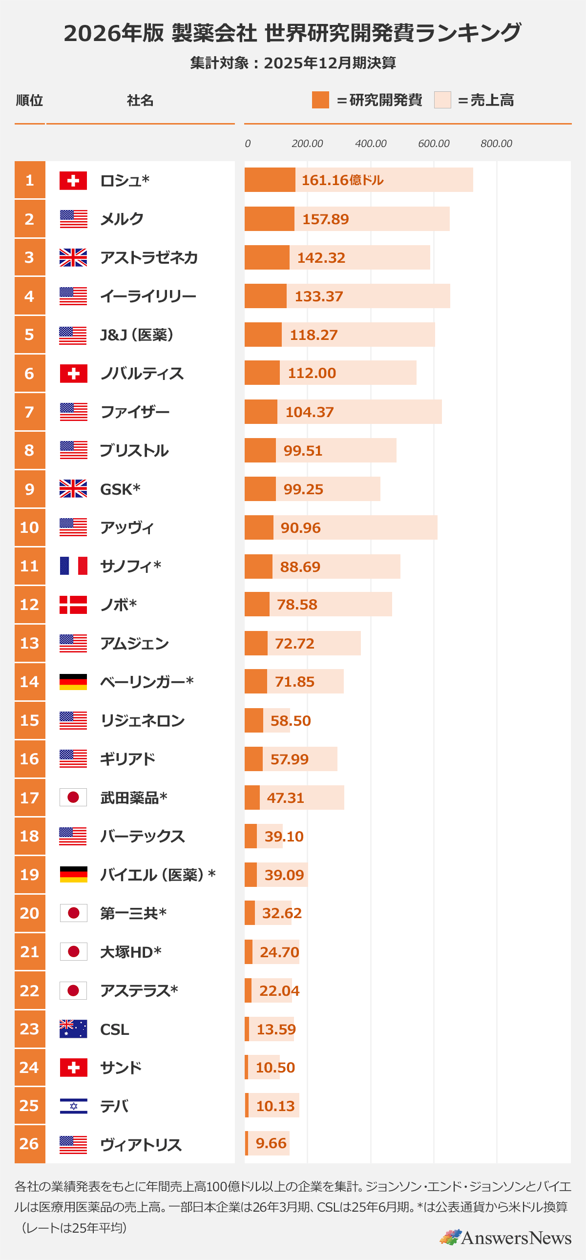 【2026年版 製薬会社 世界研究開発費ランキング】※集計対象：2025年12月期決算｜〈順位／社名／売上高（億ドル）／研究開発費（億ドル）〉1／ロシュ*／742.50／161.16｜2／メルク／650.11／157.89｜3／アストラゼネカ／587.39／142.32｜4／イーライリリー／651.79／133.37｜5／J&J（医薬）／604.01／118.27｜6／ノバルティス／545.32／112.00｜7／ファイザー／625.79／104.37｜8／ブリストル／481.94／99.51｜9／GSK*／430.88／99.25｜10／アッヴィ／611.60／90.96｜11／サノフィ*／493.41／88.6｜12／／ノボ*／466.69／78.58｜13／アムジェン／367.51／72.72｜14／ベーリンガー*／313.86／71.85｜15／リジェネロン／143.43／58.50｜16／ギリアド／294.43／57.99｜17／武田薬品*／315.40／47.31｜18／バーテックス／120.01／39.10｜19／バイエル（医薬）／201.65／39.09｜20／第一三共／148.61／32.62｜21／大塚HD*／172.82／24.70｜22／アステラス*／149.75／22.04｜23／CSL／155.58／13.59｜24／サンド／110.86／10.50｜25／テバ／172.58／10.13｜26／ヴィアトリス／143.00／9.66｜※各社の業績発表をもとに年間売上高100億ドル以上の企業を集計。ジョンソン・エンド・ジョンソンとバイエルは医療用医薬品の売上高。一部日本企業は26年3月期、CSLは25年6月期。*は公表通貨から米ドル換算（レートは25年平均）