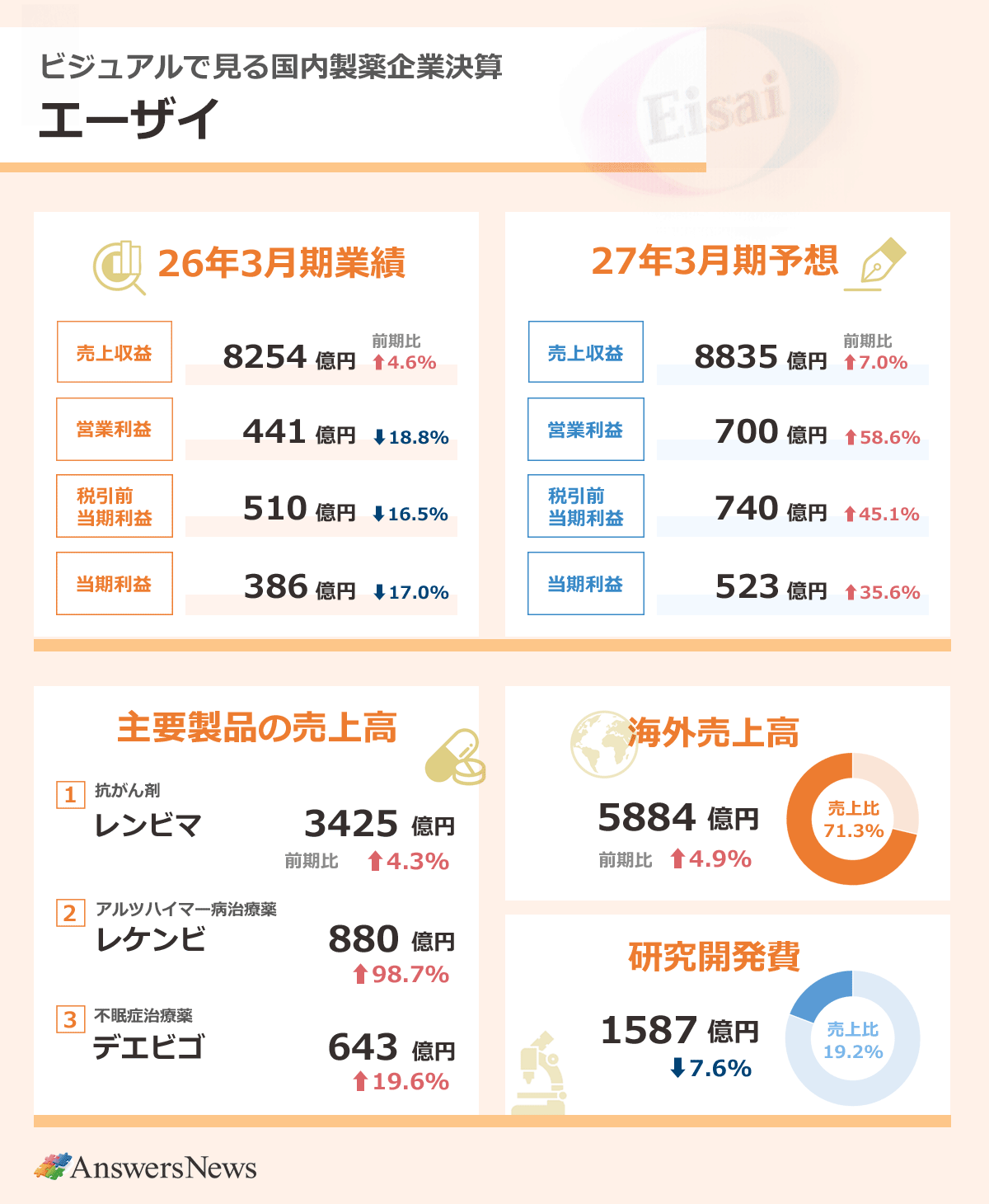 【ビジュアルで見る国内製薬企業決算 エーザイ】2026年3月期業績／売上収益8254億円／前期比4.6%増／営業利益441億円／前期比18.8%減／税引前利益510億円／前期比16.5%減／当期利益386億円／前期比17.0%減｜主要製品の売上収益／抗がん剤レンビマ／3425億円／前期比4.3%増／アルツハイマー病治療薬レケンビ／880億円／前期比98.7%増／不眠症治療薬デエビゴ／643億円／前期比19.6%増｜海外売上高5884億円／前期比4.9%増／売上収益に占める海外売上収益の割合／71.3%｜研究開発費1587億円／前期比7.6%減／売上収益に占める研究開発費の割合／19.2%｜2027年3月期業績予想／売上収益8835億円／前期比7.0%増／営業利益700億円／前期比58.6%増／税引前利益740億円／45.1%増／当期利益523億円／前期比35.6%増｜