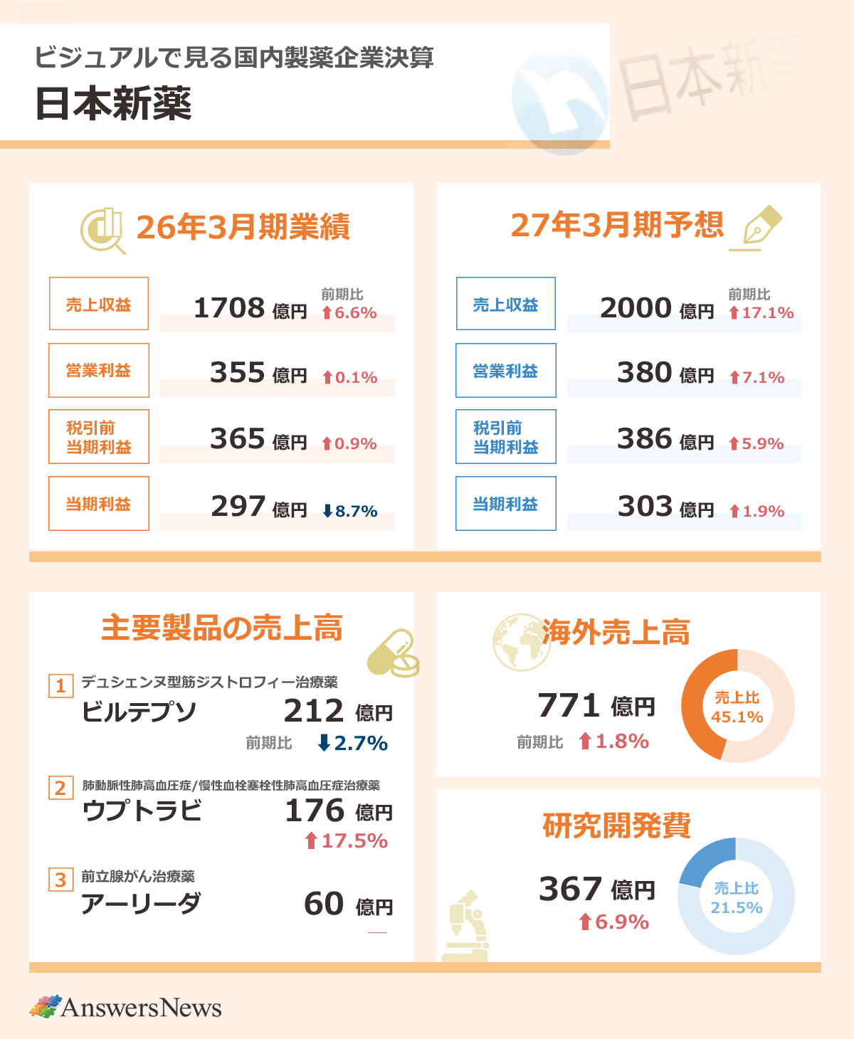 【ビジュアルで見る国内製薬企業決算 日本新薬】2026年3月期業績／売上収益1708億円／前期比6.6%増／営業利益355億円／前期比0.1%増／税引前利益365億円／前期比0.9%増／当期利益297億円／前期比8.7%減｜主要製品の売上収益／デュシェンヌ型筋ジストロフィー治療薬ビルテプソ／212億円／前期比2.7%減／肺動脈性肺高血圧症・慢性血栓塞栓性肺高血圧症治療薬ウプトラビ／176億円／前期比17.5%増／前立腺がん治療薬アーリーダ／60億円｜海外売上高771億円／前期比1.8%増／売上収益に占める海外売上収益の割合／45.1%｜研究開発費367億円／前期比6.9%増／売上収益に占める研究開発費の割合／21.5%｜2027年3月期業績予想／売上収益2000億円／前期比17.1%増／営業利益380億円／前期比7.1%増／税引前利益386億円／5.9%増／当期利益303億円／前期比1.9%増｜