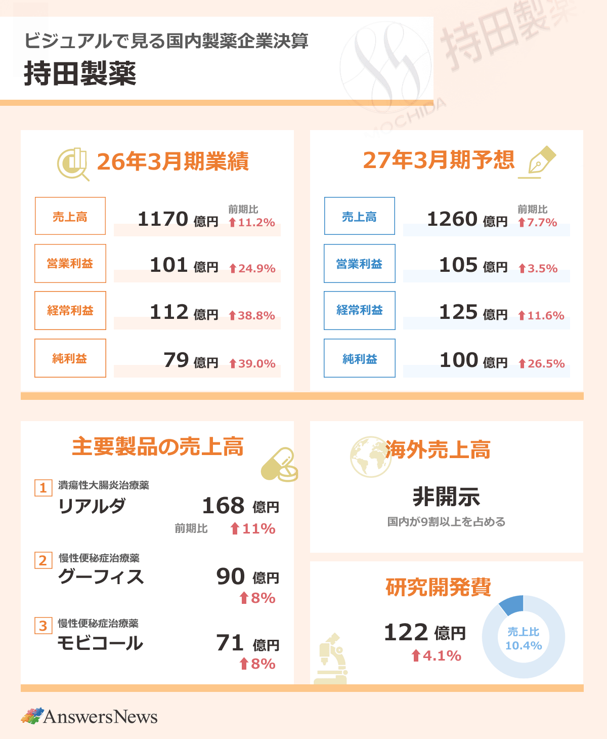 【ビジュアルで見る国内製薬企業決算 持田製薬】2026年3月期業績／売上高1170億円／前期比11.2%増／営業利益101億円／前期比24.9%増／経常利益112億円／前期比38.8%増／純利益79億円／前期比39.0%増｜主要製品の売上収益／潰瘍性大腸炎治療薬リアルダ／168億円／前期比11%増／慢性便秘症治療薬グーフィス／90億円／前期比8%増／慢性便秘症治療薬モビコール／71億円／前期比8%増｜海外売上高非開示｜研究開発費122億円／前期比4.1%増／売上収益に占める研究開発費の割合／10.4%｜2027年3月期業績予想／売上高1260億円／前期比7.7%増／営業利益105億円／前期比3.5%増／経常利益125億円／前期比11.6%増／純利益100億円／前期比26.5%減｜