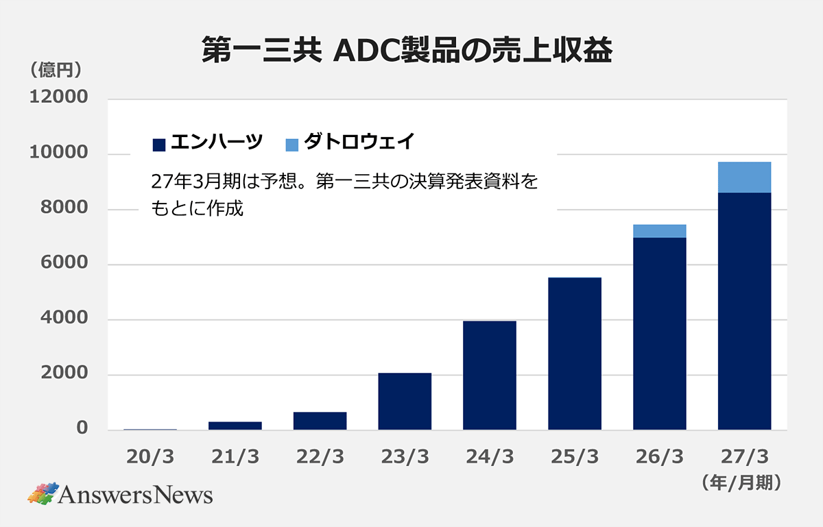 【第一三共 ADC製品の売上収益】〈時期(年/月期)/エンハーツ(億円)/ダトロウェイ(億円)〉 |20/3/32/0 |21/3/301/0 |22/3/654/0 |23/3/2,075/0 |24/3/3,959/0 |25/3/5,528/14 |26/3/6,984/476 |27/3(予想)/8,613/1,114 |※27年3月期は予想。第一三共の決算発表資料をもとに作成