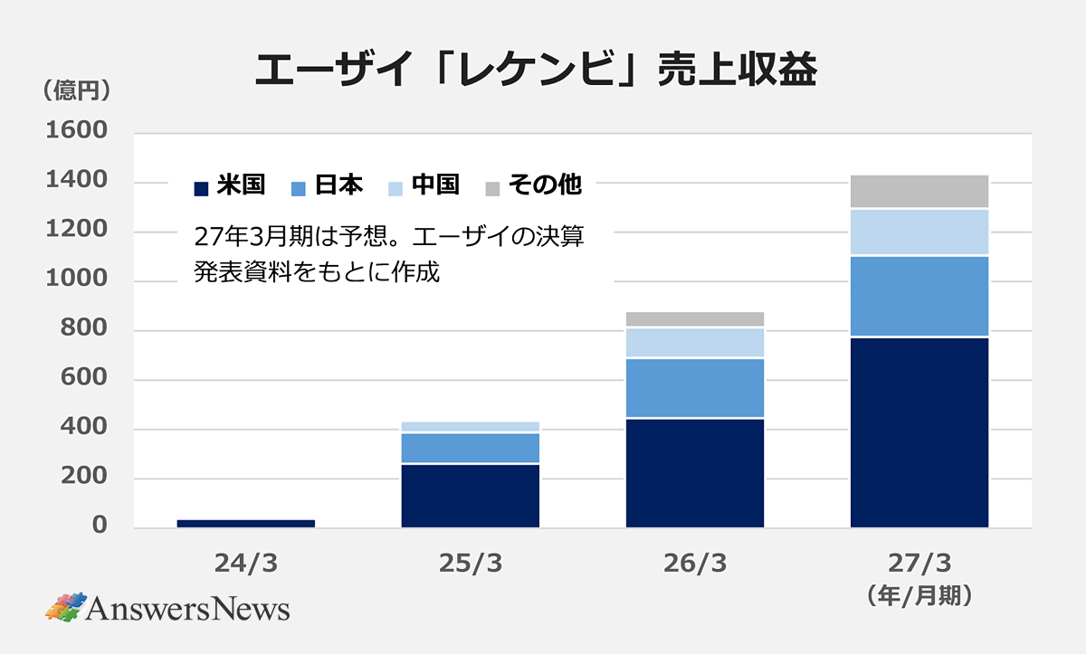 【エーザイ「レケンビ」売上収益】〈時期(年/月期)/米国(億円)/日本(億円)/中国(億円)/その他(億円)〉 |24/3/38/4/0/0 |25/3/261/127/47/7 |26/3/446/244/124/66 |27/3(予想)/775/330/190/140 |※27年3月期は予想。エーザイの決算発表資料をもとに作成