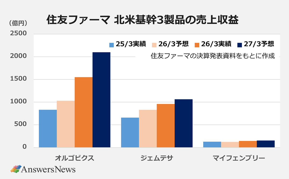 【住友ファーマ 北米基幹3製品の売上収益】〈製品名/25/3実績(億円)/26/3予想(億円)/26/3実績(億円)/27/3予想(億円)〉 |オルゴビクス/831/1030/1550/2099 |ジェムテサ/658/829/960/1063 |マイフェンブリー/128/123/144/154 |※住友ファーマの決算発表資料をもとに作成