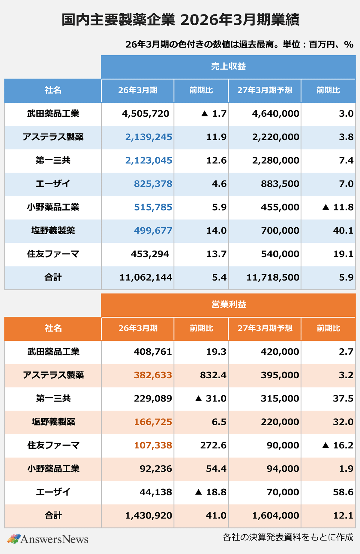 【国内主要製薬企業 2026年3月期業績】〈社名/26年3月期売上収益(百万円)/前期比(%)/27期3月期予想売上収益(百万円)/前期比(%)〉武田薬品工業/4,505,720/▲ 1.7/4,640,000/3.0|アステラス製薬/2,139,245/11.9/2,220,000/3.8|第一三共/2,123,045/12.6/2,280,000/7.4|エーザイ/825,378/4.6/883,500/7.0|小野薬品工業/515,785/5.9/455,000/▲ 11.8|塩野義製薬/499,677/14.0/700,000/40.1|住友ファーマ/453,294/13.7/540,000/19.1|合計/11,062,144/5.4/11,718,500/5.9|〈社名/26年3月期営業利益(百万円)/前期比(%)/27期3月期予想営業利益(百万円)/前期比(%)〉武田薬品工業/408,761/19.3/420,000/2.7|アステラス製薬/382,633/832.4/395,000/3.2|第一三共/229,089/▲ 31.0/315,000/37.5|塩野義製薬/166,725/6.5/220,000/32.0|住友ファーマ/107,338/272.6/90,000/▲ 16.2|小野薬品工業/92,236/54.4/94,000/1.9|エーザイ/44,138/▲ 18.8/70,000/58.6|合計/1,430,920/41.0/1,604,000/12.1|※26年3月期の青字およびオレンジ字の数値は過去最高。 ※各社の決算発表資料をもとに作成。