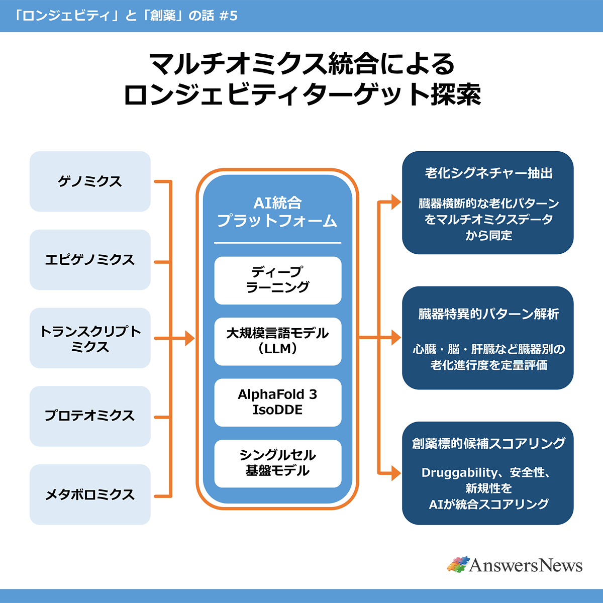 【マルチオミクス統合によるロンジェビティターゲット探索】 〈データ入力(左側)〉ゲノミクス/エピゲノミクス/トランスクリプトミクス/プロテオミクス/メタボロミクス|〈AI統合プラットフォーム(中央)〉ディープラーニング/大規模言語モデル(LLM)/AlphaFold 3 / IsoDDE/シングルセル基盤モデル|〈解析・出力結果(右側)〉老化シグネチャー抽出:臓器横断的な老化パターンをマルチオミクスデータから同定/臓器特異的パターン解析:心臓・脳・肝臓など臓器別の老化進行度を定量評価/創薬標的候補スコアリング:Druggability、安全性、新規性をAIが統合スコアリング