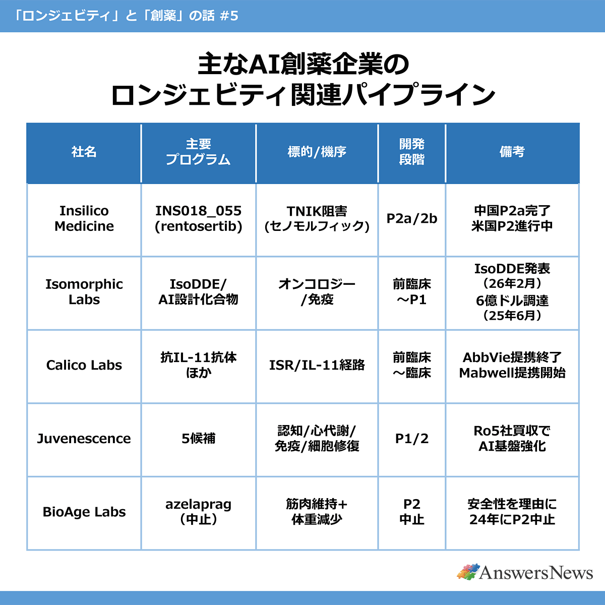 【主なAI創薬企業のロンジェビティ関連パイプライン】〈社名/主要プログラム/標的・機序/開発段階/備考〉Insilico Medicine/INS018_055(rentosertib)/TNIK阻害(セノモルフィック)/P2a/2b/中国P2a完了・米国P2進行中|Isomorphic Labs/IsoDDE/AI設計化合物/オンコロジー/免疫/前臨床~P1/IsoDDE発表(26年2月) 6億ドル調達(25年6月)|Calico Labs/抗IL-11抗体ほか/ISR/IL-11経路/前臨床~臨床/AbbVie提携終了 Mabwell提携開始|Juvenescence/5候補/認知/心代謝/免疫/細胞修復/P1/2/Ro5社買収でAI基盤強化|BioAge Labs/azelaprag(中止)/筋肉維持+体重減少/P2中止/安全性を理由に24年にP2中止
