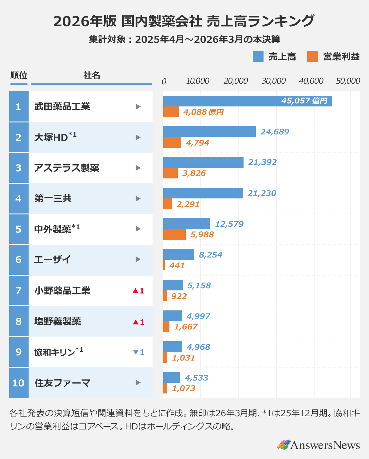 【2026年版 国内製薬会社 売上高ランキング】〈順位／社名／売上高（億円）／営業利益（億円）〉※集計対象：2025年4月〜2026年3月の本決算｜1位／武田薬品工業／45,057／4,088｜2位／大塚HD*1／24,689／4,794｜3位／アステラス製薬／21,392／3,826｜4位／第一三共／21,230／2,291｜5位／中外製薬*1／12,579／5,988｜6位／エーザイ／8,254／441｜7位／小野薬品工業／5,158／922｜8位／塩野義製薬／4,997／1,667｜9位／協和キリン*1／4,968／1,031｜10位／住友ファーマ／4,533／1,073｜※各社発表の決算短信や関連資料をもとに作成。 ※無印は26年3月期、*1は25年12月期。 ※協和キリンの営業利益はコアベース。 ※HDはホールディングスの略。