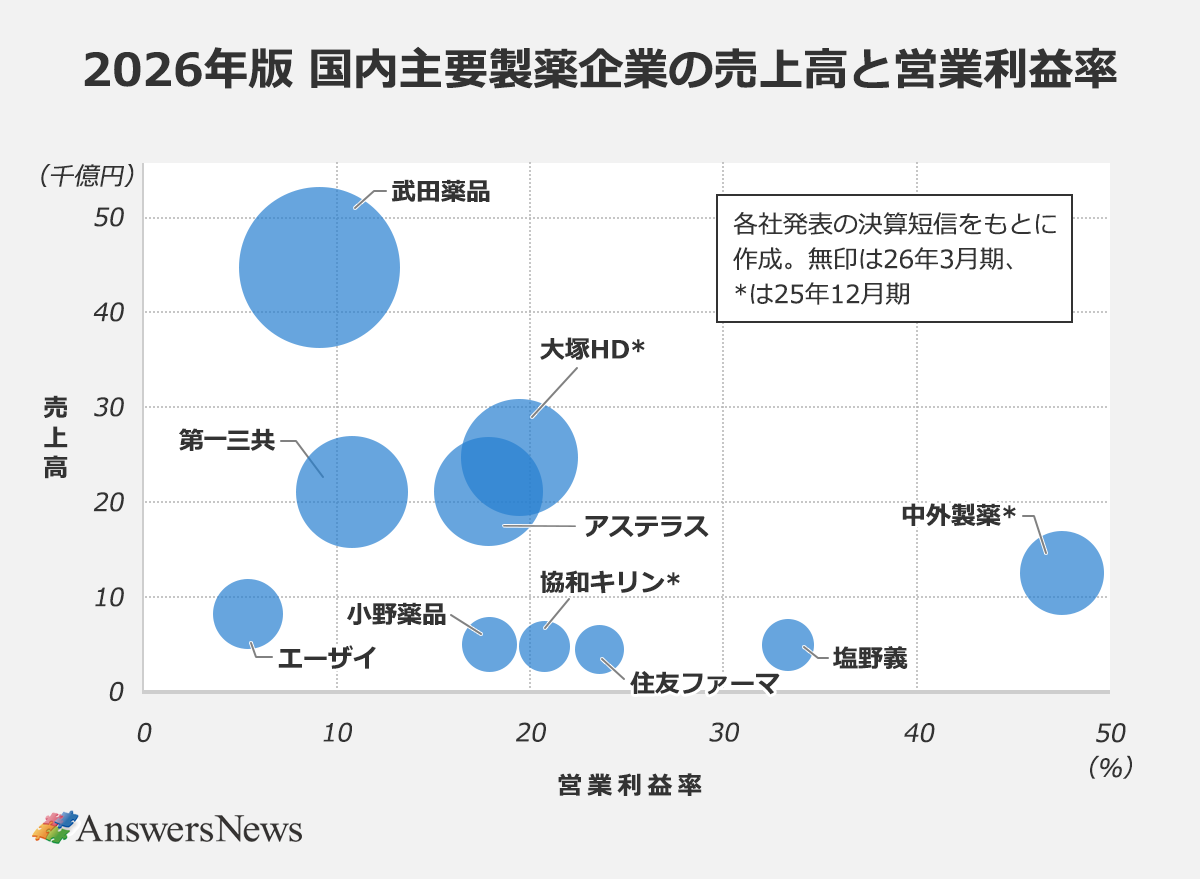 【2026年版 国内主要製薬企業の売上高と営業利益率】〈企業名／売上高（千億円）／営業利益率〉武田薬品／約45／約9％｜大塚HD*／約25／約19%｜アステラス／約21／約18%｜第一三共／約21／約11%｜中外製薬*／約13／約48%｜エーザイ／約8｜約5%｜小野薬品／約5／約18%｜協和キリン*／約5／約21%｜住友ファーマ／約5／約24%｜塩野義／約5／約33%｜※各社発表の決算短信をもとに作成。 ※無印は26年3月期、*は25年12月期。