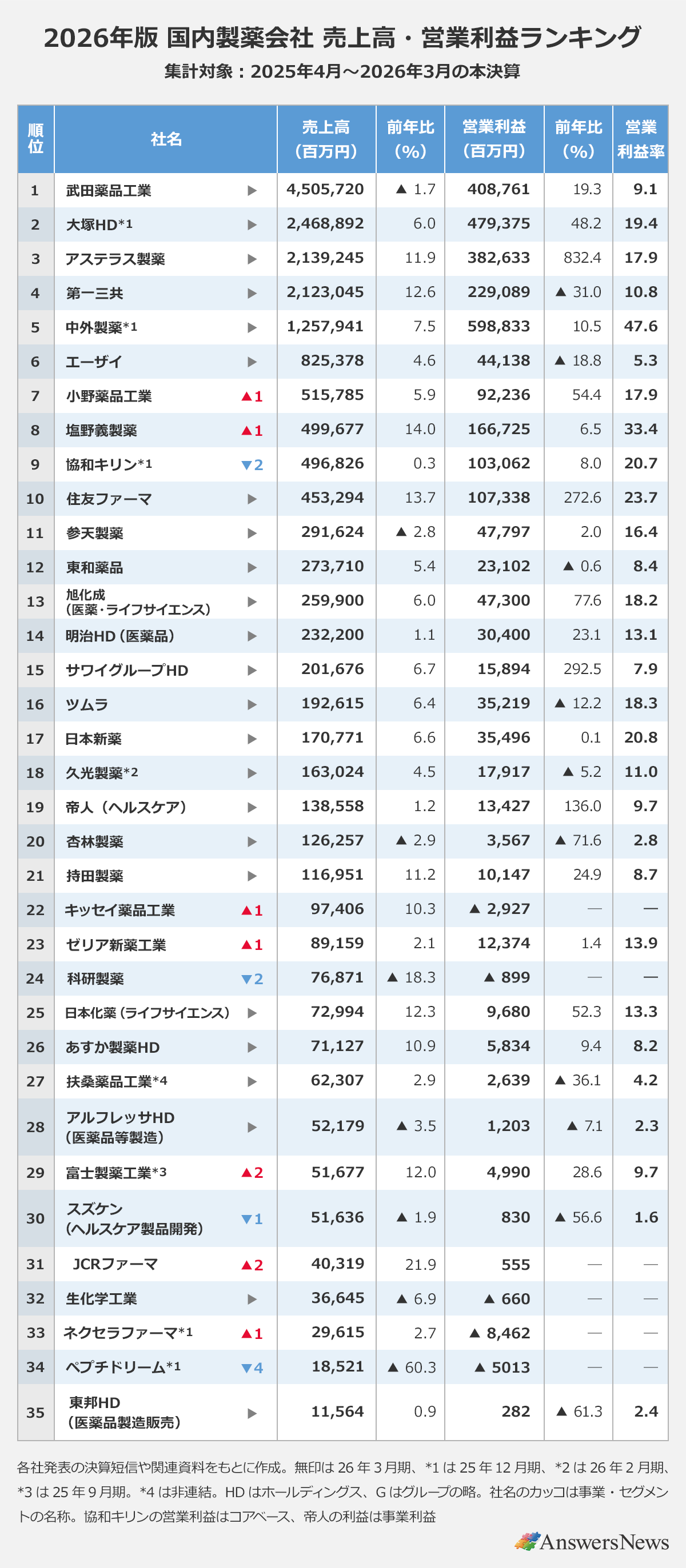 【2026年版 国内製薬会社 売上高・営業利益ランキング】 〈順位／社名／売上高（百万円）／前年比（％）／営業利益（百万円）／前年比（％）／営業利益率〉※集計対象：2025年4月～2026年3月の本決算｜1位／武田薬品工業／4,505,720／▲1.7%／408,761／19.3%／9.1%｜2位／大塚HD*1／2,468,892／6.0%／479,375／48.2%／19.4%｜3位／アステラス製薬／2,139,245／11.9%／382,633／832.4%／17.9%｜4位／第一三共／2,123,045／12.6%／229,089／▲31.0%／10.8%｜5位／中外製薬*1／1,257,941／7.5%／598,833／10.5%／47.6%｜6位／エーザイ／825,378／4.6%／44,138／▲18.8%／5.3%｜7位／小野薬品工業（▲1）／515,785／5.9%／92,236／54.4%／17.9%｜8位／塩野義製薬（▲1）／499,677／14.0%／166,725／6.5%／33.4%｜9位／協和キリン*1（▼2）／496,826／0.3%／103,062／8.0%／20.7%｜10位／住友ファーマ／453,294／ 13.7%／107,338／272.6%／23.7%｜11位／参天製薬／291,624／▲2.8%／47,797／2.0%／16.4%｜12位／東和薬品／273,710／5.4%／23,102／▲0.6%／8.4%｜13位／旭化成（医薬・ライフサイエンス）／259,900／6.0%／47,300／77.6%／18.2%｜14位／明治HD（医薬品）／232,200／1.1%／30,400／23.1%／13.1%｜15位／サワイグループHD／201,676／6.7%／15,894／292.5%／7.9%｜16位／ツムラ／192,615／6.4%／35,219／ ▲12.2%／18.3%｜17位／日本新薬／170,771／6.6%／35,496／0.1%／20.8%｜18位／久光製薬*2／163,024／4.5%／17,917／▲5.2%／11.0%｜19位／帝人（ヘルスケア）／138,558／1.2%／13,427／136.0%／9.7%｜20位／杏林製薬／126,257／▲2.9%／3,567／▲71.6%／2.8%｜21位／持田製薬／116,951／11.2%／10,147／24.9%／8.7%｜22位／キッセイ薬品工業（▲1）／97,406／10.3%／▲2,927／—／—｜23位／ゼリア新薬工業（▲1）／89,159／ 2.1%／12,374／1.4%／13.9%｜24位／科研製薬（▼2）／76,871／▲18.3%／▲899／—／—｜25位／日本化薬（ライフサイエンス）／72,994／12.3%／9,680／52.3%／13.3%｜26位／あすか製薬HD／71,127／10.9%／5,834／9.4%／8.2%｜27位／扶桑薬品工業*4／2,307／2.9%／2,639／▲36.1%／4.2%｜28位／アルフレッサHD（医薬品等製造）／52,179／▲3.5%／1,203／▲7.1%／2.3%｜29位／富士製薬工業*3（▲2）／51,677／12.0%／4,990／ 28.6%／9.7%｜30位／スズケン（ヘルスケア製品開発）（▼1）／51,636／ ▲1.9%／830／▲56.6%／1.6%｜31位／JCRファーマ（▲2）／40,319／21.9%／555／—／—｜32位／生化学工業／36,645／▲6.9%／▲660／—／—｜33位／ネクセラファーマ*1（▲1）／29,615／2.7%／▲8,462／—／—｜34位／ペプチドリーム*1（▼4）／18,521／ ▲60.3%／▲5,013／—／—｜35位／東邦HD（医薬品製造販売）／11,564／0.9%／282／ ▲61.3%／2.4%｜※各社発表の決算短信や関連資料をもとに作成。 ※無印は26年3月期、*1は25年12月期、*2は26年2月期、*3は25年9月期。 ※*4は非連結。 ※HDはホールディングス、Gはグループの略。 ※社名のカッコは事業・セグメントの名称。 ※協和キリンの営業利益はコアベース、帝人の利益は事業利益。