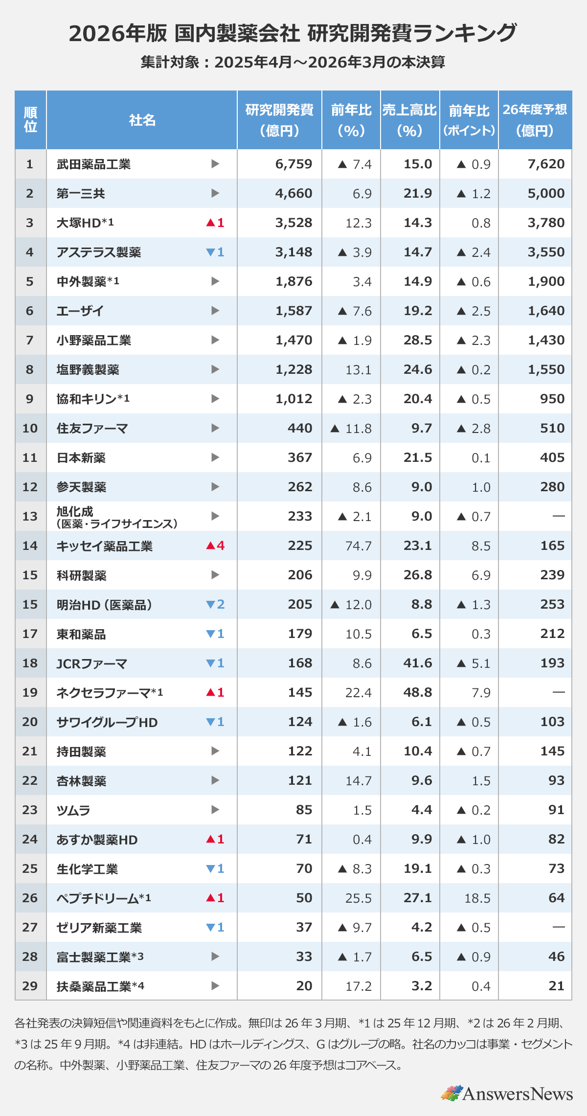 【2026年版 国内製薬会社 研究開発費ランキング】〈順位／社名／研究開発費（億円）／前年比／売上高比／前年比（ポイント）／26年度予想（億円）〉※集計対象：2025年4月～2026年3月の本決算｜1位／武田薬品工業／6,759／▲7.4%／15.0%／▲0.9ポイント）／7,620｜2位／第一三共／／4,660／6.9%／21.9%／▲1.2ポイント／5,000｜3位／大塚HD*1（▲1）／3,528／12.3%／14.3%／0.8ポイント／3,780｜4位／アステラス製薬（▼1）／3,148／▲3.9%／14.7%▲2.4ポイント／3,550｜5位／中外製薬*1／1,876／3.4%／14.9%／▲0.6ポイント／1,900｜6位／エーザイ／1,587／▲7.6%／19.2%／▲2.5ポイント）／1,640｜7位／小野薬品工業／1,470／▲1.9%／28.5%／▲2.3ポイント／1,430｜8位：塩野義製薬／1,228／13.1%／24.6%／▲0.2ポイント／1,550｜9位／協和キリン*1／1,012／▲2.3%／20.4%／▲0.5ポイント／950｜10位／住友ファーマ／440／▲11.8%／9.7%／▲2.8ポイント／510｜11位／日本新薬／367／6.9%／21.5%／0.1ポイント／405｜12位／参天製薬／262／8.6%／9.0%／1.0ポイント／280｜13位／旭化成（医薬・ライフサイエンス）／233／▲2.1%／9.0%／▲0.7ポイント／—｜14位／キッセイ薬品工業（▲4）／225／74.7%／23.1%／8.5ポイント／165｜15位／科研製薬／206／9.9%／26.8%／6.9ポイント／239｜15位／明治HD（医薬品）（▼2）／205／▲12.0%／8.8%／▲1.3ポイント／253｜17位／東和薬品（▼1）／179／10.5%／6.5%／0.3ポイント／212｜18位／JCRファーマ（▼1）／168／8.6%／41.6%／▲5.1ポイント）／193｜19位／ネクセラファーマ*1（▲1）／145／22.4%／48.8%／7.9ポイント／—｜20位／サワイグループHD（▼1）／124／ ▲1.6%／6.1%／▲0.5ポイント／103｜21位／持田製薬／122／4.1%／10.4%／▲0.7ポイント／145億円｜22位／杏林製薬／121／14.7%／9.6%／1.5ポイント／93｜23位／ツムラ／85／1.5%／4.4%／▲0.2ポイント／91｜24位／あすか製薬HD（▲1）／71／0.4%／9.9%／▲1.0ポイント／82｜25位／生化学工業（▼1）／70／▲8.3%／19.1%／▲0.3ポイント／73｜26位／ペプチドリーム*1（▲1）／50／25.5%／27.1%／18.5ポイント／64｜7位／ゼリア新薬工業（▼1）／37／▲9.7%／4.2%／▲0.5ポイント／—｜28位／富士製薬工業*3／33／▲1.7%／6.5%／▲0.9ポイント）／46｜29位／扶桑薬品工業*4／20／17.2%／3.2%／0.4ポイント／21｜※各社発表の決算短信や関連資料をもとに作成。 ※無印は26年3月期、*1は25年12月期、*2は26年2月期、*3は25年9月期。 ※*4は非連結。 ※HDはホールディングス、Gはグループの略。 ※社名のカッコは事業・セグメントの名称。 ※中外製薬、小野薬品工業、住友ファーマの26年度予想はコアベース。