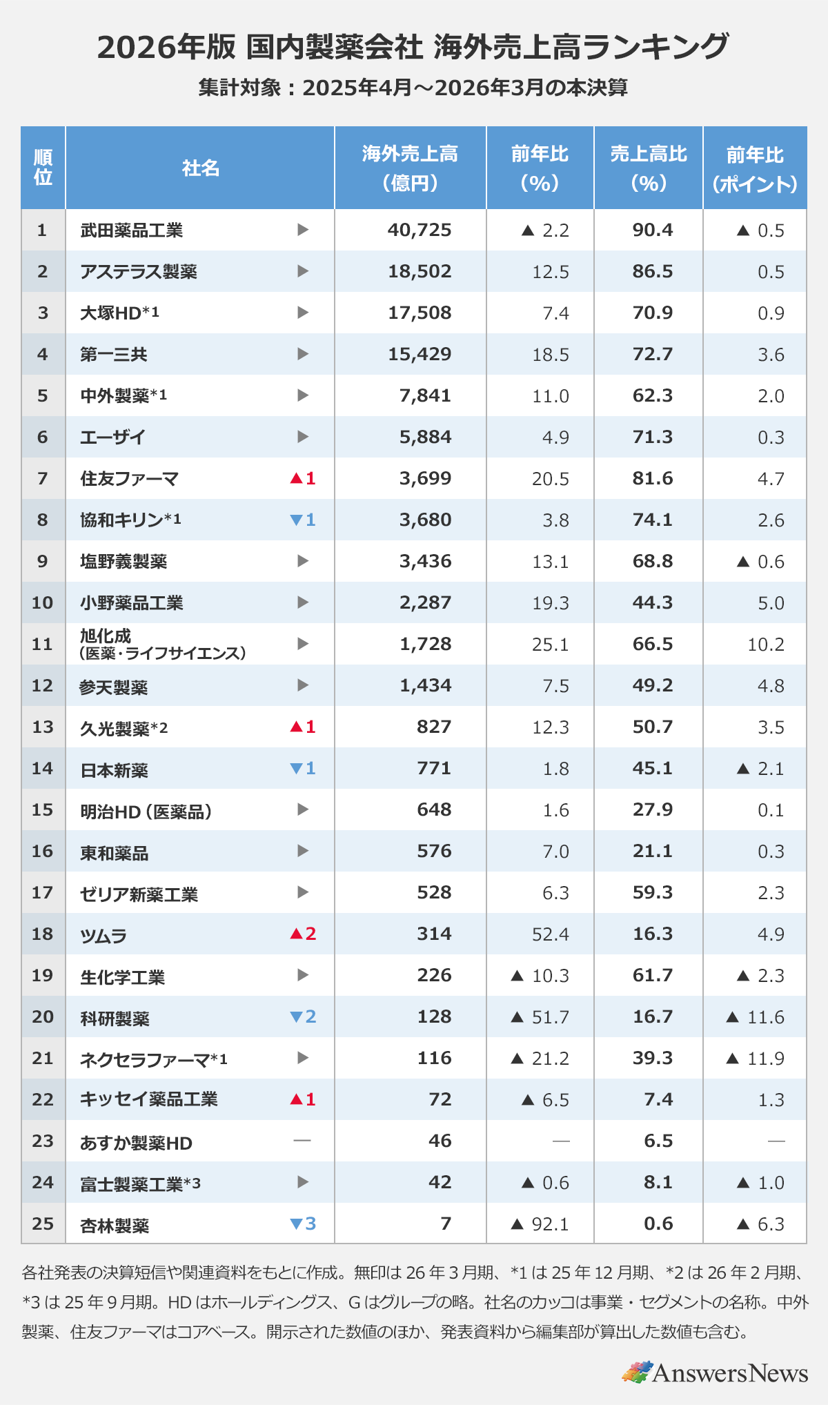 【2026年版 国内製薬会社 海外売上高ランキング】〈順位／社名／海外売上高（億円）／前年比（％）、売上高比（％）、前年比（ポイント）〉※集計対象：2025年4月〜2026年3月の本決算｜1位／武田薬品工業／40,725／ ▲2.2%／90.4%／▲0.5ポイント｜2位／アステラス製薬／18,502／12.5%／86.5%／0.5ポイント｜3位／大塚HD*1／17,508／7.4%／70.9%／0.9ポイント｜4位／第一三共／15,429／18.5%／72.7%／3.6ポイント｜5位／中外製薬*1／7,841／11.0%／62.3%／2.0ポイント｜6位／エーザイ／5,884／4.9%／71.3%／0.3ポイント｜7位／住友ファーマ（▲1）／3,699／20.5%／81.6%／4.7ポイント｜8位／協和キリン*1（▼1）／3,680／3.8%／74.1%／2.6ポイント｜9位／塩野義製薬／3,436／13.1%／68.8%／▲0.6ポイント｜10位／小野薬品工業／2,287／19.3%／44.3%／5.0ポイント｜11位／旭化成（医薬・ライフサイエンス）／1,728／25.1%／66.5%／10.2ポイント｜12位／参天製薬／1,434／7.5%／49.2%／4.8ポイント｜13位／久光製薬*2（▲1）／827／12.3%／50.7%／3.5ポイント｜14位／日本新薬（▼1）／771／1.8%／45.1%／▲2.1ポイント｜15位／明治HD（医薬品）／648／1.6%／27.9%／0.1ポイント｜16位／東和薬品／576／7.0%／21.1%／0.3ポイント｜17位／ゼリア新薬工業／528／6.3%／59.3%／2.3ポイント｜18位／ツムラ（▲2）／314／52.4%・16.3%・4.9ポイント｜19位・生化学工業／226／▲10.3%／61.7%／▲2.3ポイント｜20位／科研製薬（▼2）／128／ ▲51.7%）／16.7%／▲11.6ポイント｜21位／ネクセラファーマ*1／116／▲21.2%／39.3%／▲11.9ポイント｜22位／キッセイ薬品工業（▲1）／72／▲6.5%／7.4%／1.3ポイント｜23位／あすか製薬HD／46／—／6.5%／—｜24位／富士製薬工業*3／42／▲0.6%／8.1%／▲1.0ポイント｜25位／杏林製薬（▼3）／7／▲92.1%／0.6%／▲6.3ポイント｜※各社発表の決算短信や関連資料をもとに作成。 ※無印は26年3月期、*1は25年12月期、*2は26年2月期、*3は25年9月期。 ※HDはホールディングス、Gはグループの略。 ※社名のカッコは事業・セグメントの名称。 ※中外製薬、住友ファーマはコアベース。 ※開示された数値のほか、発表資料から編集部が算出した数値も含む。