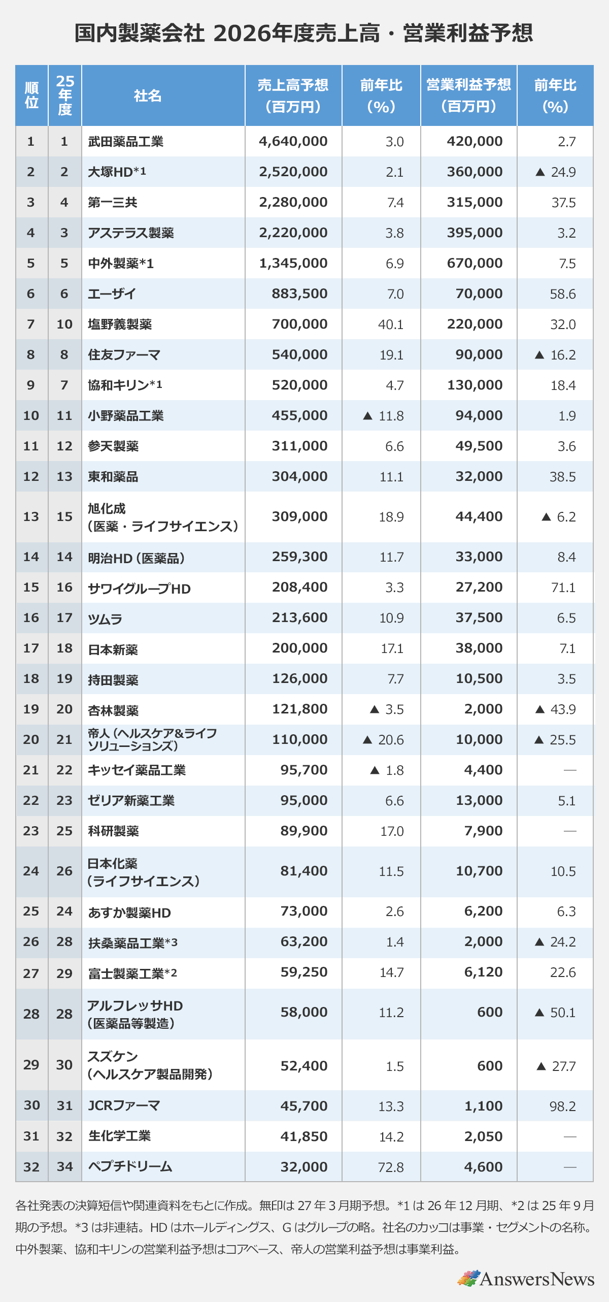 【国内製薬会社 2026年度売上高・営業利益予想】 〈順位／25年度順位／社名／売上高予想（百万円）／前年比（％）／営業利益予想（百万円）／前年比（％）〉1位／1位／武田薬品工業／4,640,000／3.0%／420,000／2.7%｜2位／2位／大塚HD*1／2,520,000／2.1%／360,000／▲24.9%｜3位／4位／第一三共／2,280,000／7.4%／315,000／37.5%｜4位／3位／アステラス製薬／2,220,000／3.8%／395,000／3.2%｜5位／5位／中外製薬*1／1,345,000／6.9%／670,000／7.5%｜6位／6位／エーザイ／883,500／7.0%／70,000／58.6%｜7位／10位／塩野義製薬／700,000／40.1%／220,000／32.0%｜8位／8位／住友ファーマ／540,000／19.1%／90,000／▲16.2%｜9位／7位／協和キリン*1／520,000／4.7%／130,000／18.4%｜10位／11位／小野薬品工業／455,000／▲11.8%／94,000／1.9%｜11位／12位／参天製薬／311,000／／6.6%／49,500／3.6%｜12位／13位／東和薬品／304,000／11.1%／32,000／38.5%｜13位／15位／旭化成（医薬・ライフサイエンス）／309,000／18.9%／44,400／▲6.2%｜14位／14位／明治HD（医薬品）／259,300／11.7%／33,000／8.4%｜15位／16位／サワイグループHD／208,400／3.3%／27,200／71.1%｜16位／17位／ツムラ／213,600／10.9%／37,500／6.5%｜17位／18位／日本新薬／200,000／ 17.1%／38,000／7.1%｜18位／19位／持田製薬／126,000／7.7%／10,500／3.5%｜19位／20位／杏林製薬／121,800／▲3.5%／2,000／▲43.9%｜20位／21位／帝人（ヘルスケア＆ライフソリューションズ）／110,000／▲20.6%／10,00／▲25.5%｜21位／22位／キッセイ薬品工業／95,700／▲1.8%／4,400／—｜22位／23位／ゼリア新薬工業／95,000／6.6%／13,000／5.1%｜23位／25位／科研製薬／89,900／17.0%／7,900／—｜24位／26位／日本化薬（ライフサイエンス）／81,400／11.5%／10,700／10.5%｜25位／24位／あすか製薬HD／73,000／2.6%／6,200／6.3%）｜26位／28位／扶桑薬品工業*3／63,200／1.4%／2,000／▲24.2%｜27位／29位／富士製薬工業*2／59,250／14.7%／6,120／22.6%｜28位／28位／アルフレッサHD（医薬品等製造）／58,000／11.2%／600／▲50.1%｜29位／30位／スズケン（ヘルスケア製品開発）／52,400／1.5%／600／▲27.7%｜30位／31位／JCRファーマ／45,700／13.3%／1,100／98.2%｜31位／32位／生化学工業／41,850／14.2%／2,050／—｜32位／34位／ペプチドリーム／／32,000／72.8%／4,600／—｜※各社発表の決算短信や関連資料をもとに作成。 ※無印は27年3月期予想、*1は26年12月期、*2は25年9月期の予想。 ※*3は非連結。 ※HDはホールディングス、Gはグループの略。 ※社名のカッコは事業・セグメントの名称。 ※中外製薬、協和キリンの営業利益予想はコアベース、帝人の営業利益予想は事業利益。