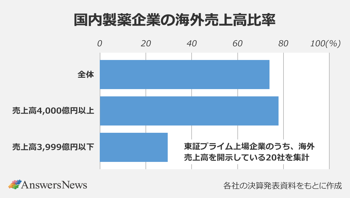 【国内製薬企業の海外売上高比率】〈企業規模／海外売上高比率（％）〉 ｜全体／74.3 ｜売上高4,000億円以上／77.8 ｜売上高3,999億円以下／29.6 ｜※東証プライム上場企業のうち、海外売上高を開示している20社を集計 ｜※各社の決算発表資料をもとに作成