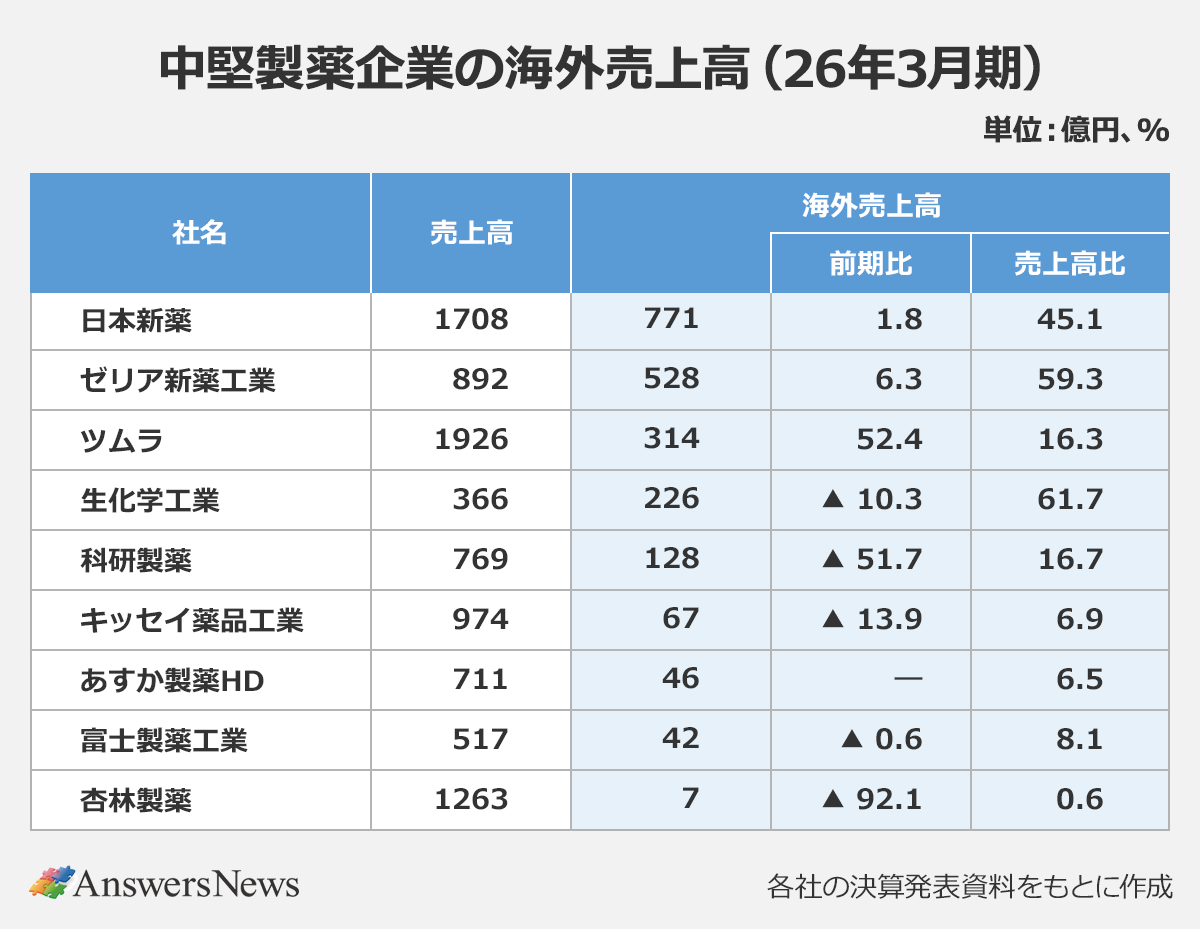 【中堅製薬企業の海外売上高（26年3月期）】 〈社名／売上高／海外売上高／海外売上高（前期比）／海外売上高（売上高比）〉※単位：億円、％｜日本新薬／1708／771／1.8／45.1 ｜ゼリア新薬工業／892／528／6.3／59.3 ｜ツムラ／1926／314／52.4／16.3 ｜生化学工業／366／226／▲ 10.3／61.7 ｜科研製薬／769／128／▲ 51.7／16.7 ｜キッセイ薬品工業／974／67／▲ 13.9／6.9 ｜あすか製薬HD／711／46／―／6.5 ｜富士製薬工業／517／42／▲ 0.6／8.1 ｜杏林製薬／1263／7／▲ 92.1／0.6 ｜※各社の決算発表資料をもとに作成