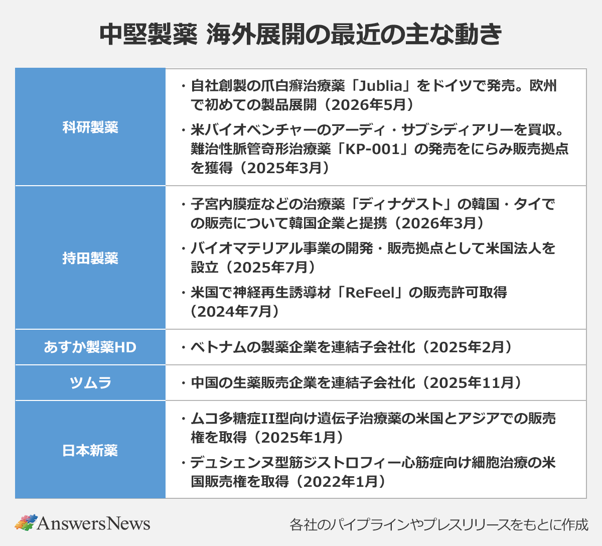【中堅製薬 海外展開の最近の主な動き】〈社名／主な動き〉 ｜科研製薬 ／自社創製の爪白癬治療薬「Jublia」をドイツで発売。欧州で初めての製品展開（2026年5月） ／米バイオベンチャーのアーディ・サブシディアリーを買収。難治性脈管奇形治療薬「KP-001」の発売をにらみ販売拠点を獲得（2025年3月） ｜持田製薬 ／子宮内膜症などの治療薬「ディナゲスト」の韓国・タイでの販売について韓国企業と提携（2026年3月） ／バイオマテリアル事業の開発・販売拠点として米国法人を設立（2025年7月） ／米国で神経再生誘導材「ReFeel」の販売許可取得（2024年7月） ｜あすか製薬HD ／ベトナムの製薬企業を連結子会社化（2025年2月） ｜ツムラ ／中国の生薬販売企業を連結子会社化（2025年11月） ｜日本新薬 ／ムコ多糖症II型向け遺伝子治療薬の米国とアジアでの販売権を取得（2025年1月） ／デュシェンヌ型筋ジストロフィー心筋症向け細胞治療の米国販売権を取得（2022年1月） ｜※各社のパイプラインやプレスリリースをもとに作成