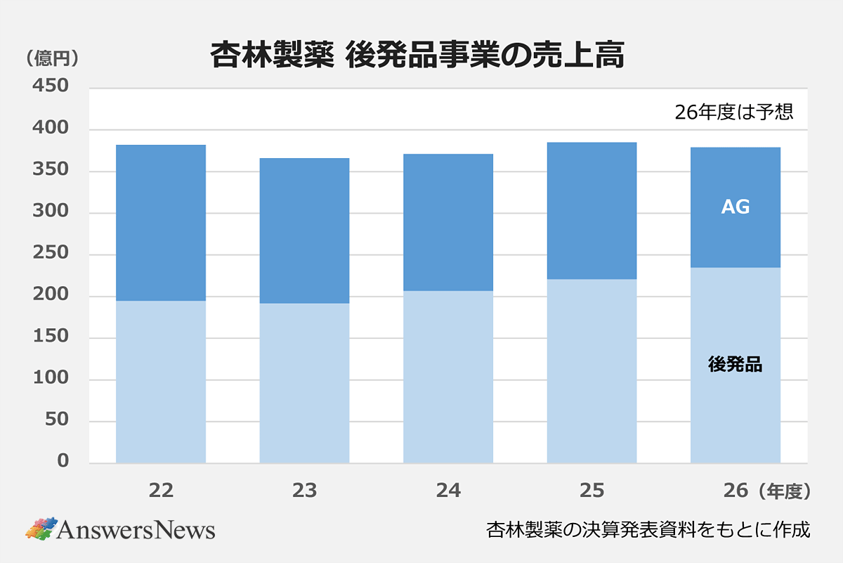 【杏林製薬 後発品事業の売上高】〈年度／後発品／AG〉22／195／187｜23／192／174｜24／207／164｜25／221／164｜26／235／144
