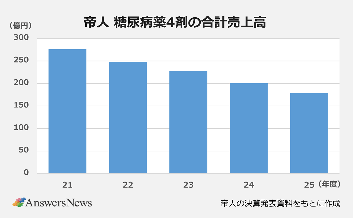 【帝人 糖尿病薬4剤の合計売上高】〈年度／売上高〉21／276｜22／248｜23／228｜24／201｜25／179｜※帝人の決算発表資料をもとに作成