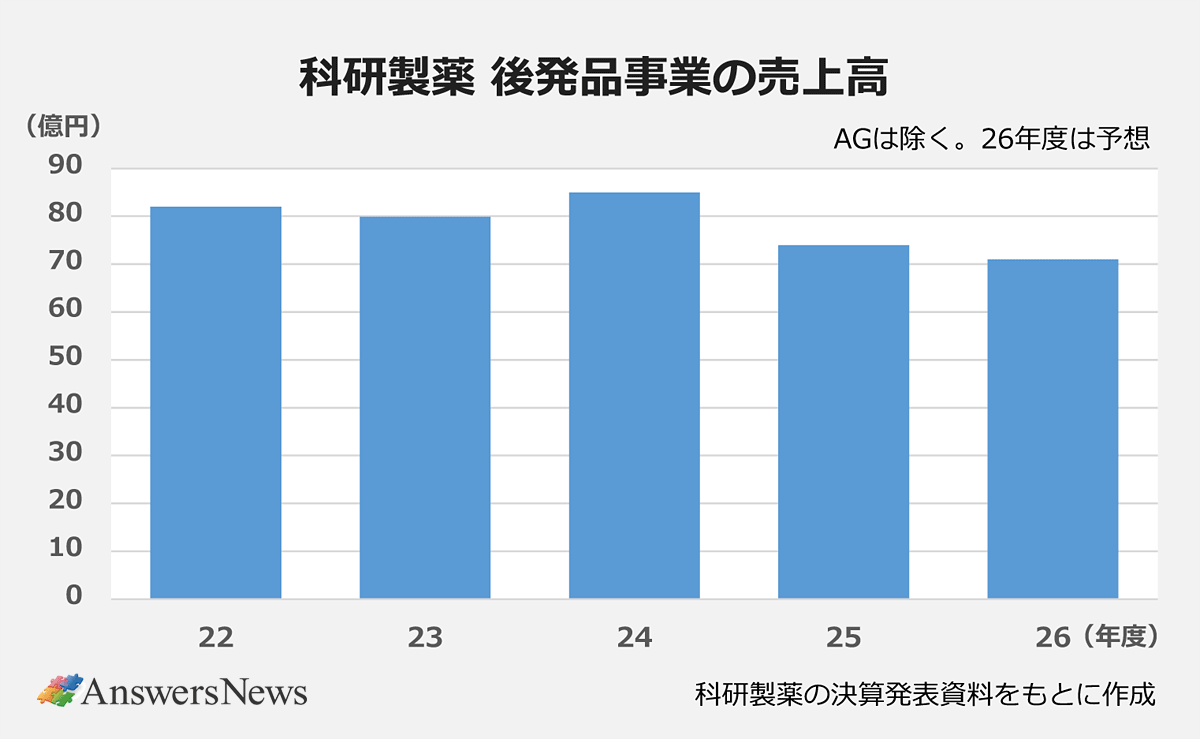 【科研製薬 後発品事業の売上高】〈年度／数値〉22／82｜23／80｜24／85｜25／74｜26／71｜※AGは除く。26年度は予想｜※科研製薬の決算発表資料をもとに作成。